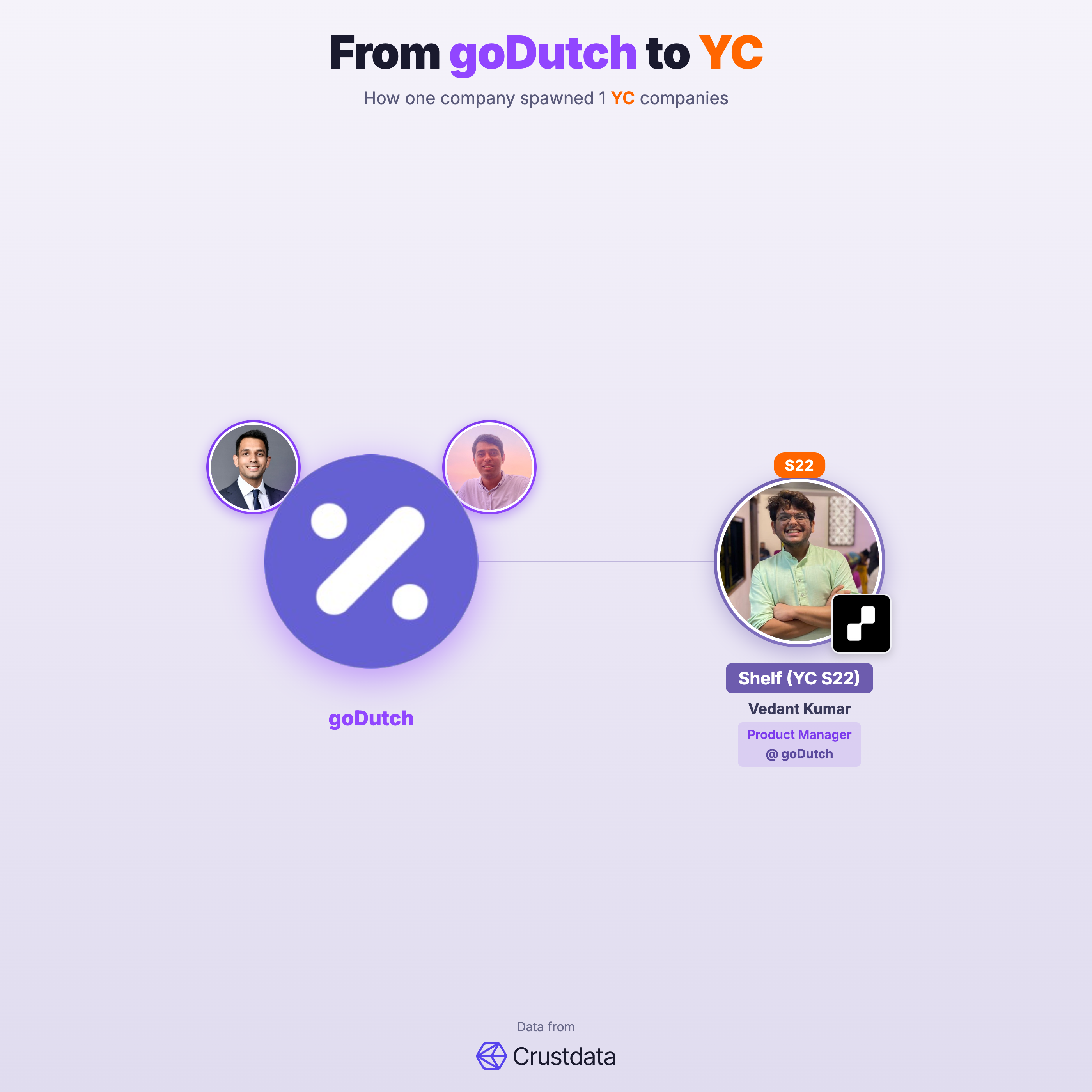 goDutch Founder Genealogy Tree - YC Alumni Startups