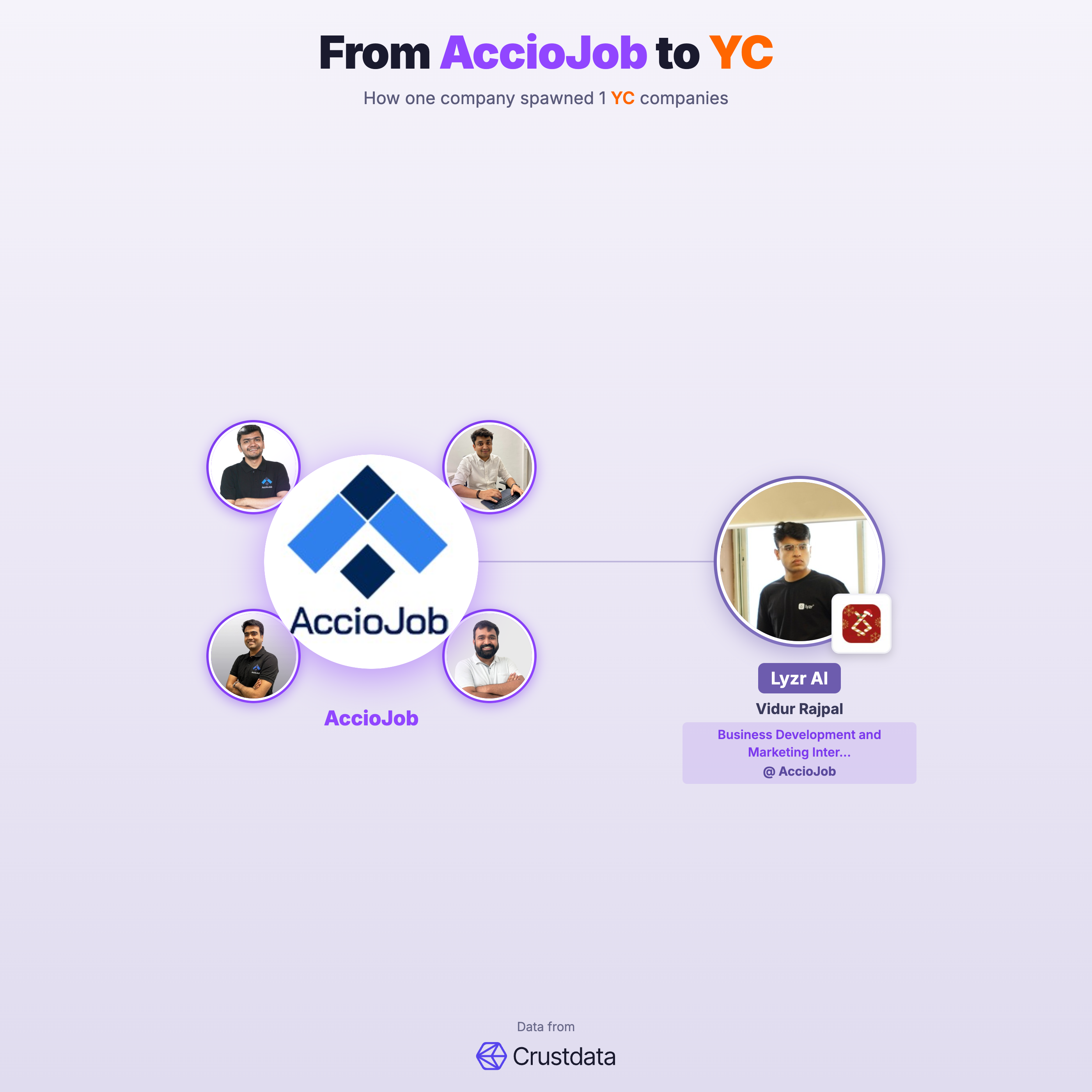 AccioJob Founder Genealogy Tree - YC Alumni Startups
