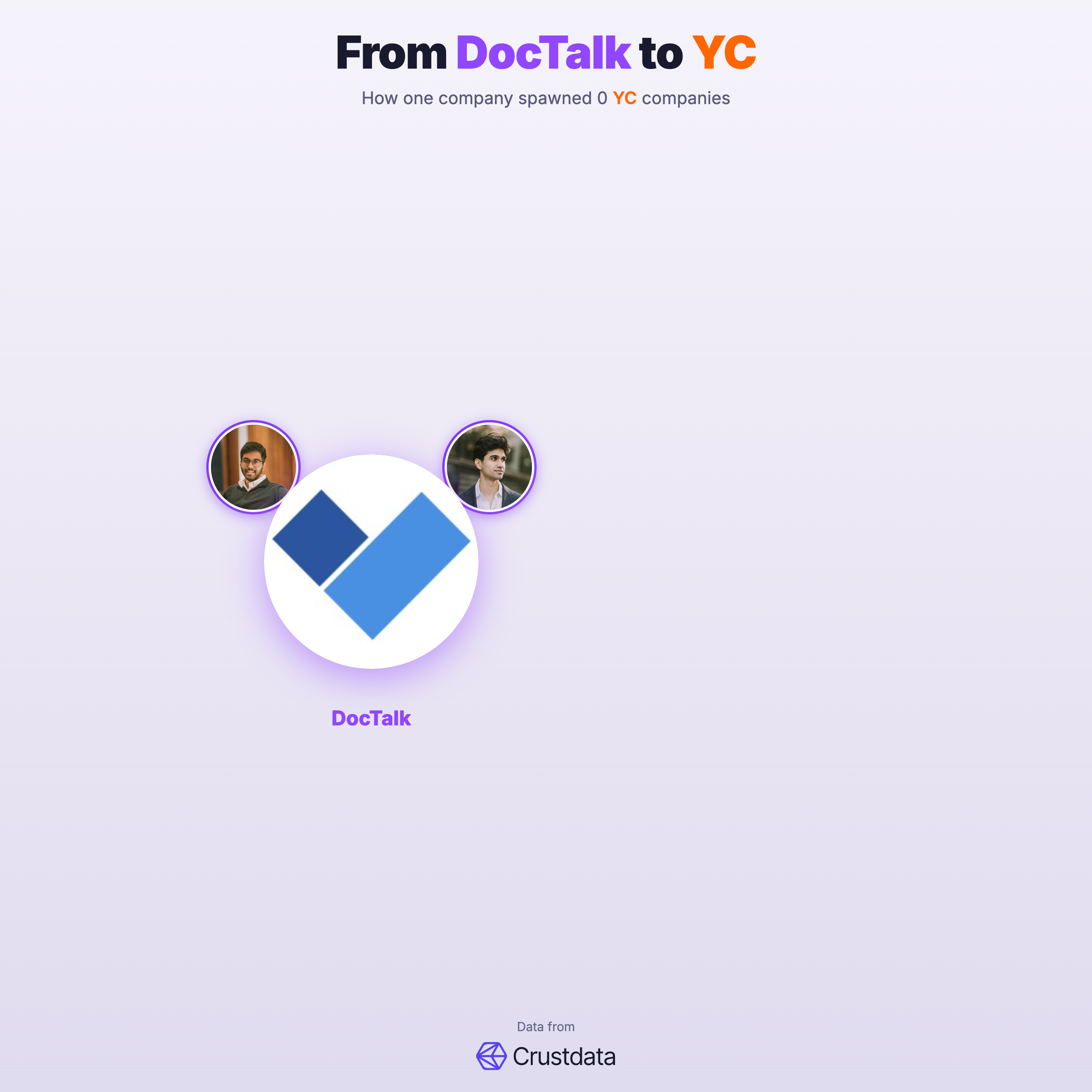 DocTalk Founder Genealogy Tree - YC Alumni Startups