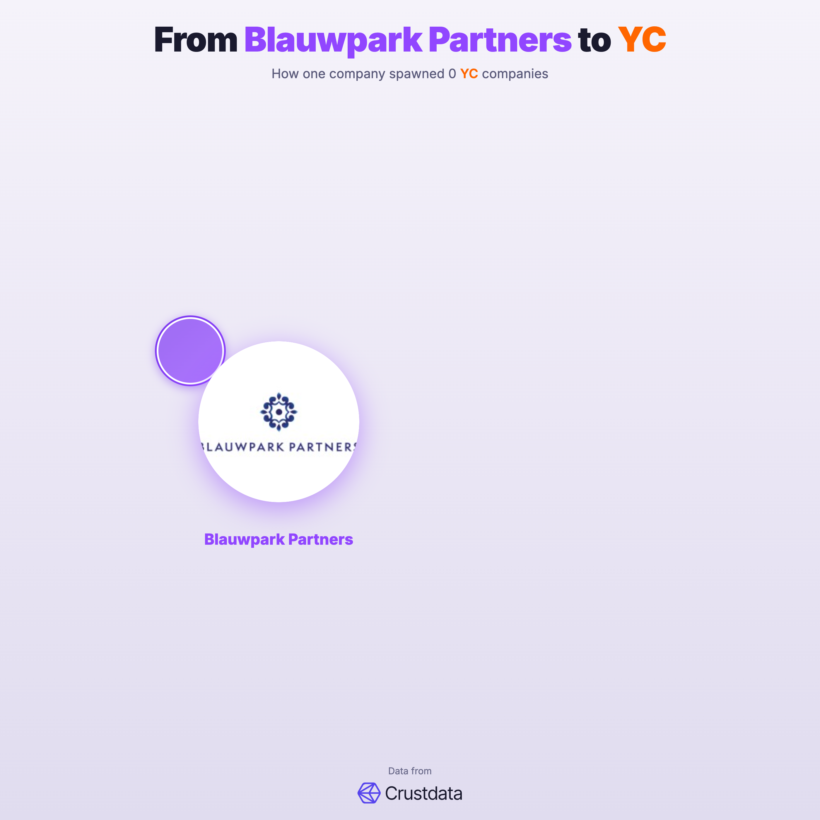 Blauwpark Partners Founder Genealogy Tree - YC Alumni Startups