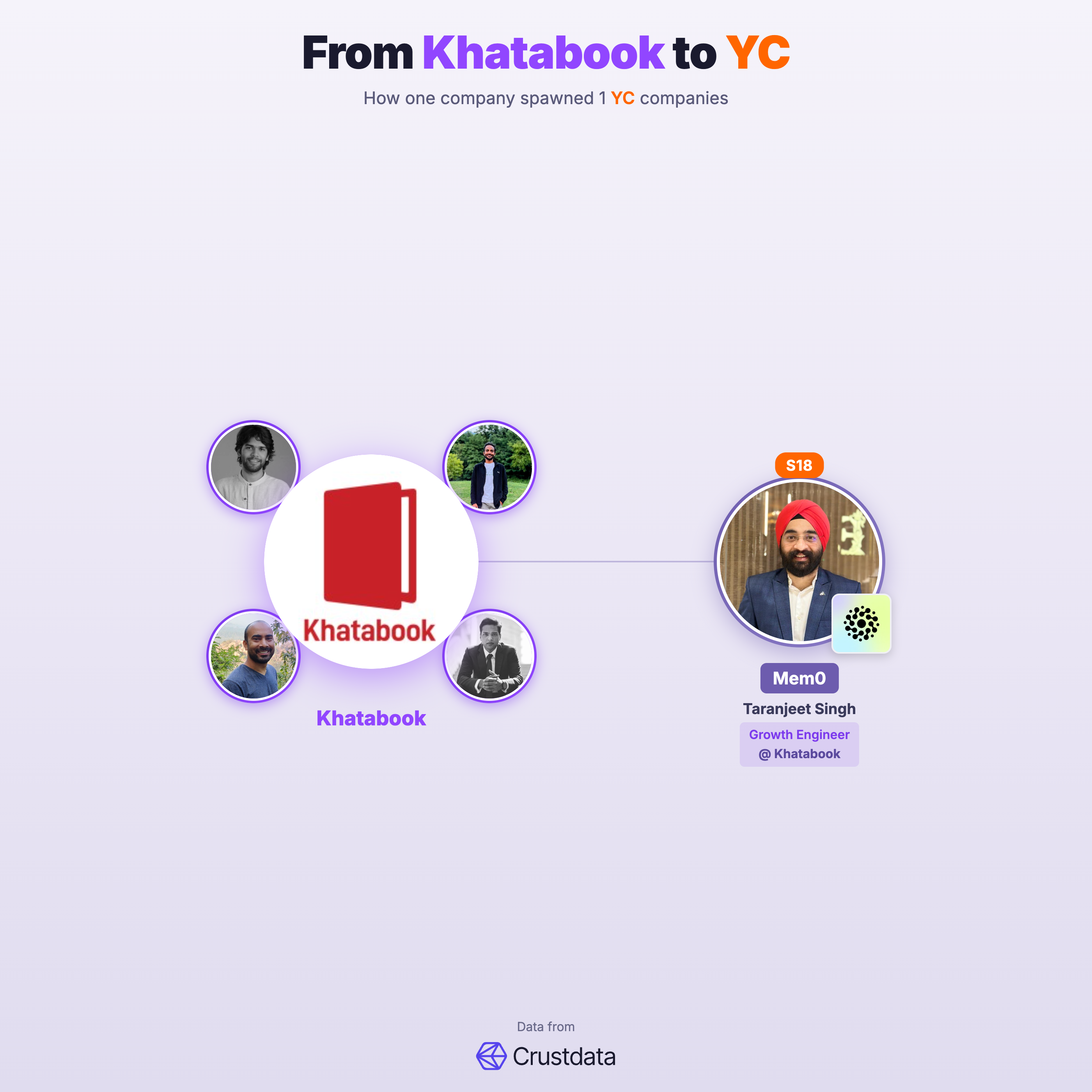 Khatabook Founder Genealogy Tree - YC Alumni Startups