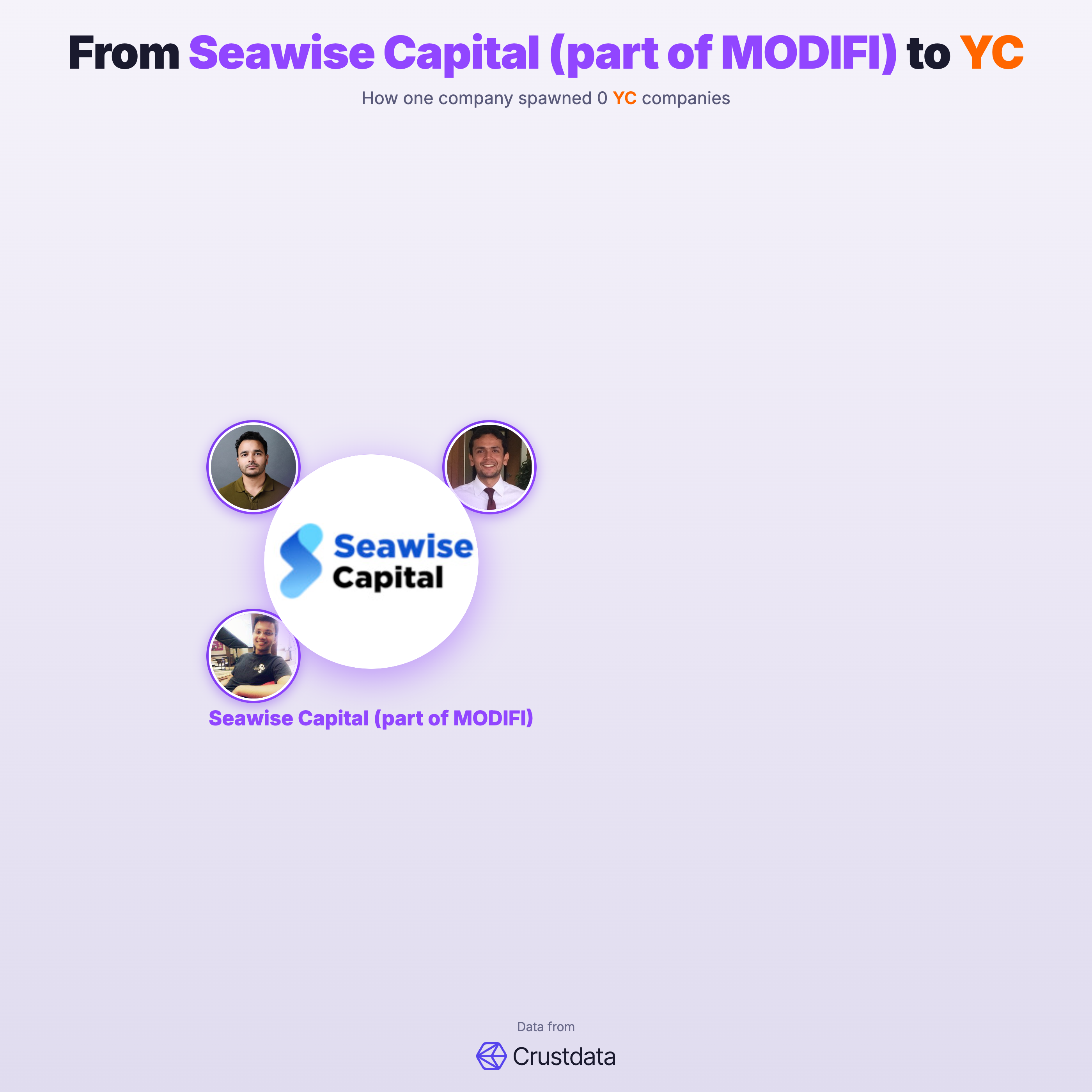 Seawise Capital (part of MODIFI) Founder Genealogy Tree - YC Alumni Startups