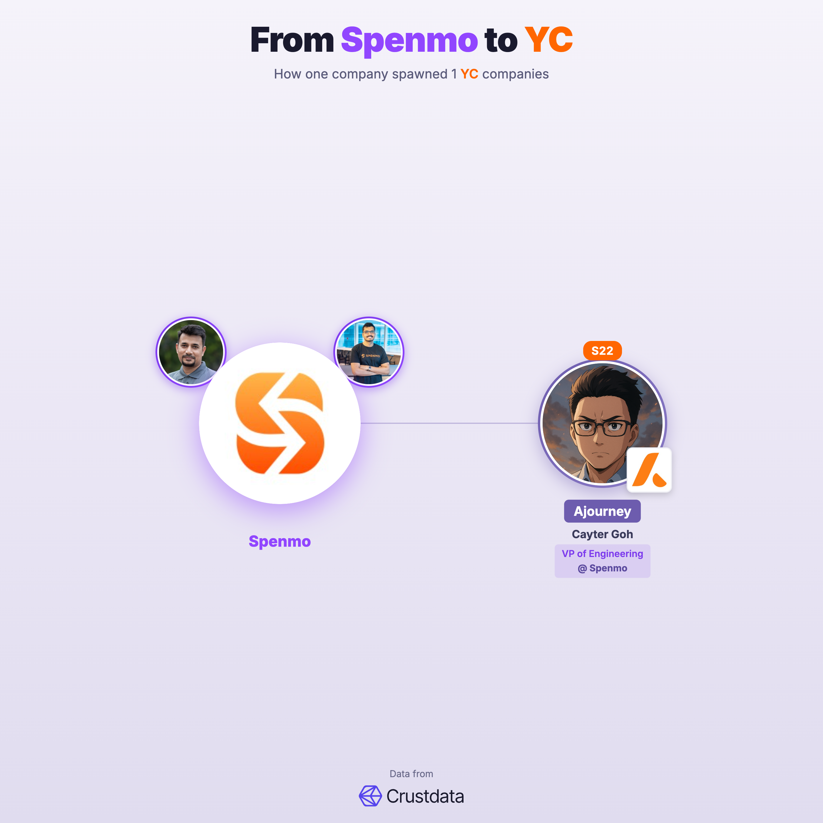 Spenmo Founder Genealogy Tree - YC Alumni Startups