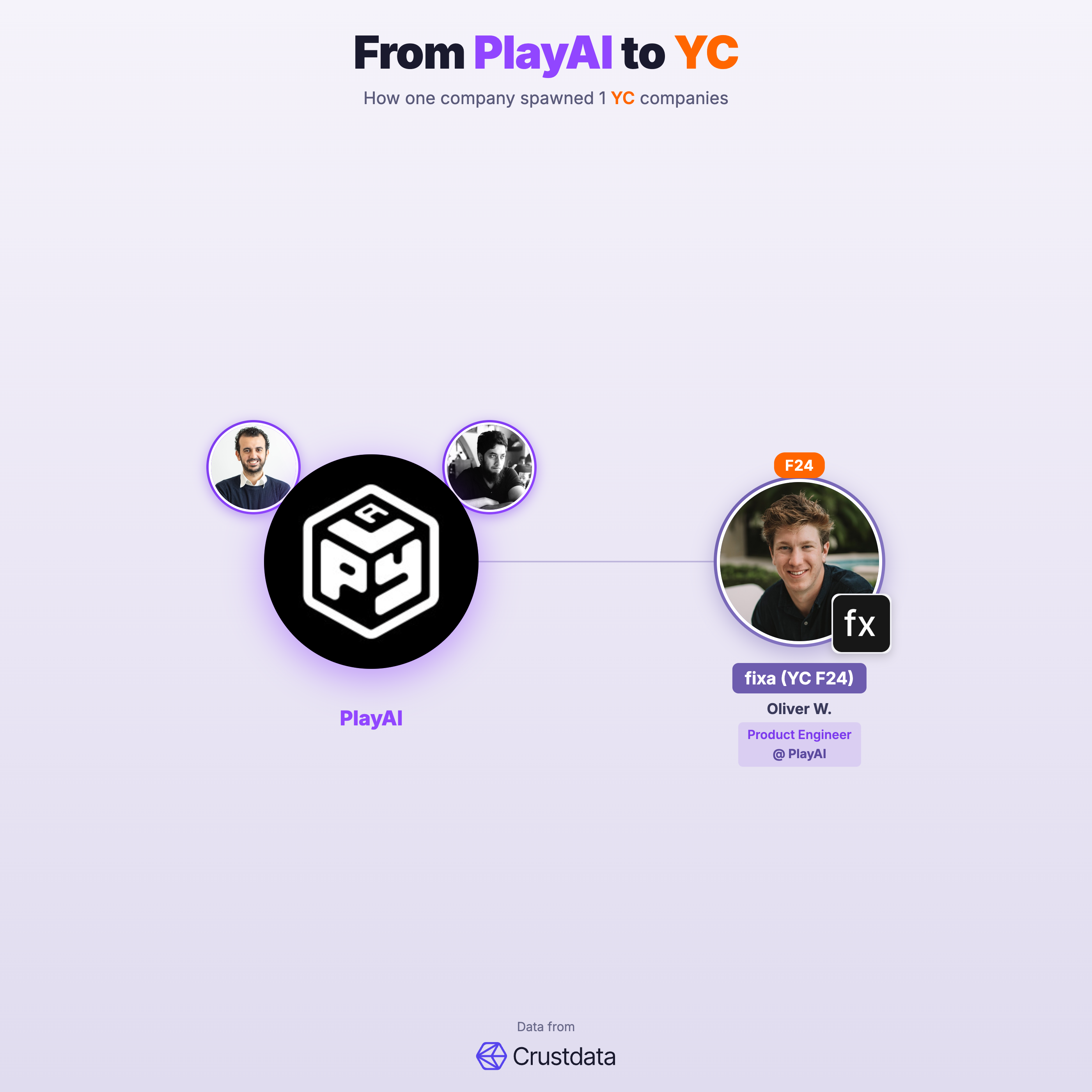 PlayAI Founder Genealogy Tree - YC Alumni Startups