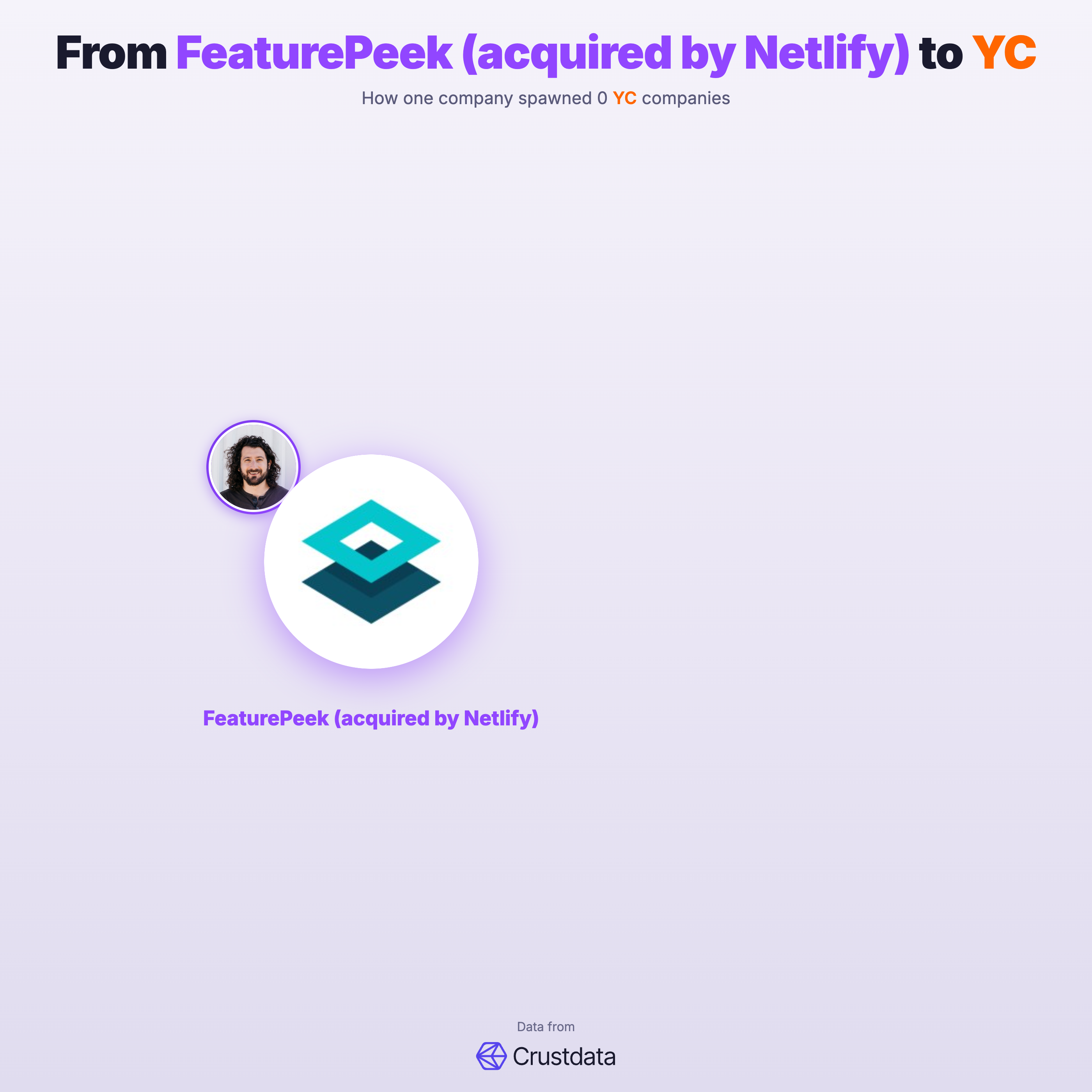 FeaturePeek (acquired by Netlify) Founder Genealogy Tree - YC Alumni Startups