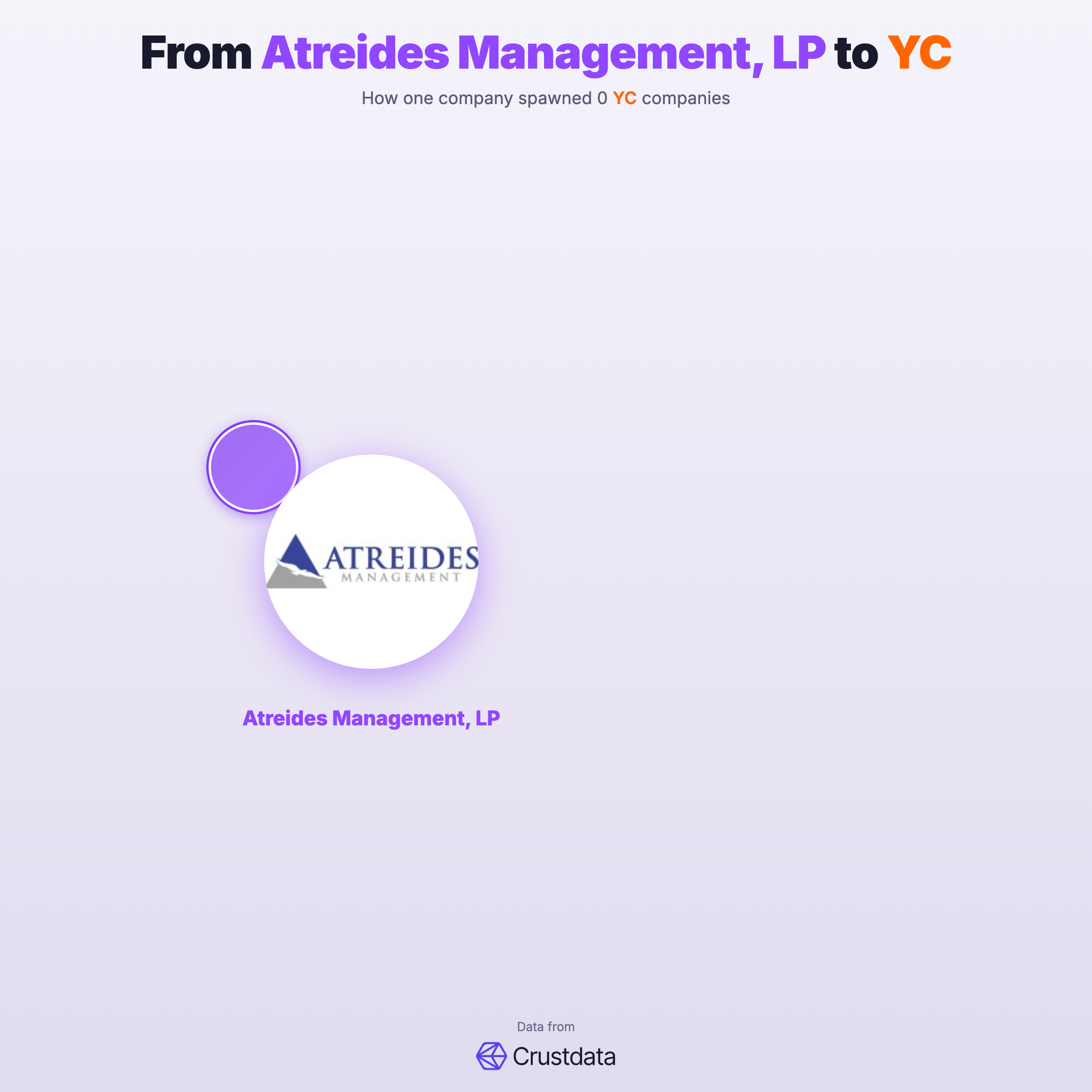 Atreides Management, LP Founder Genealogy Tree - YC Alumni Startups