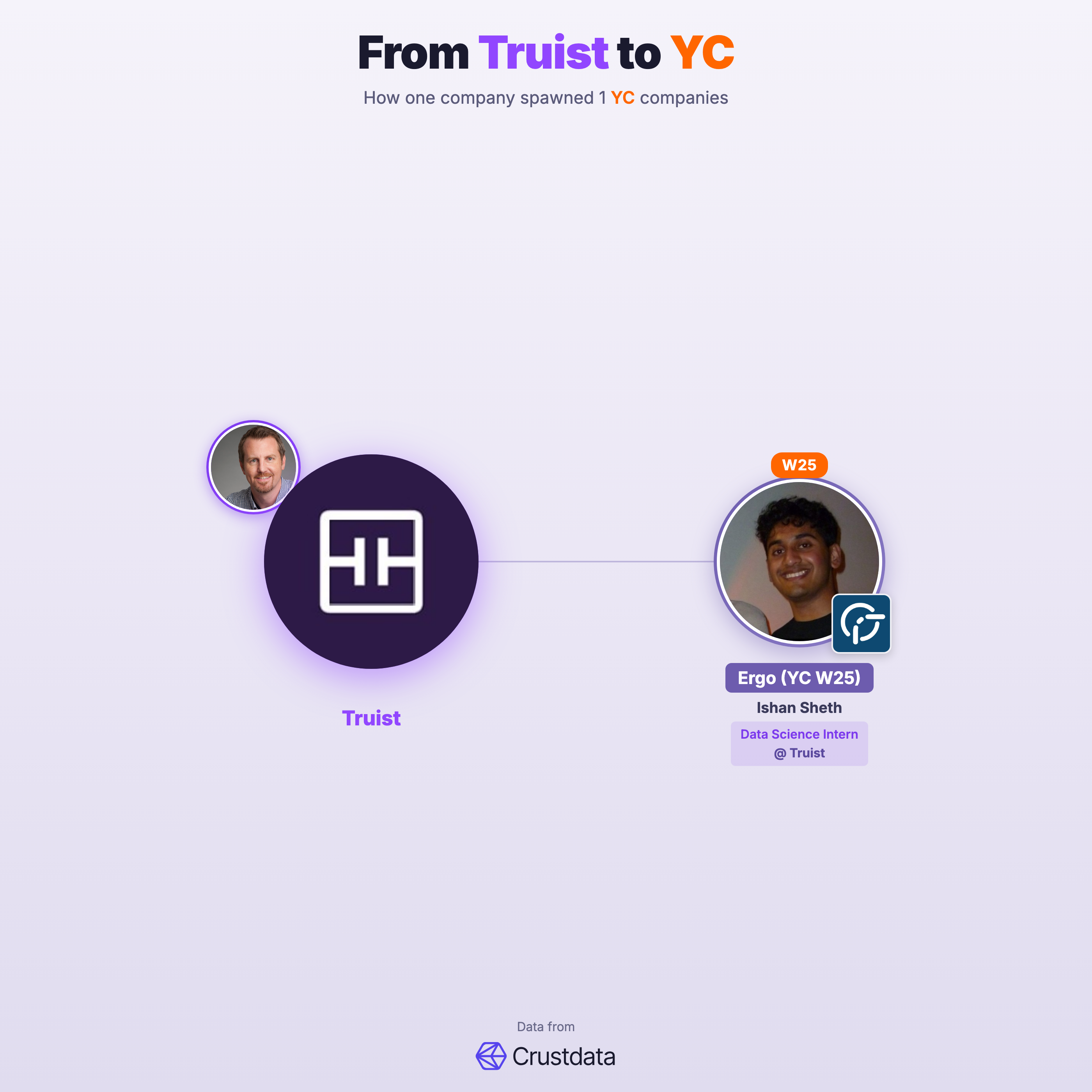 Truist Founder Genealogy Tree - YC Alumni Startups