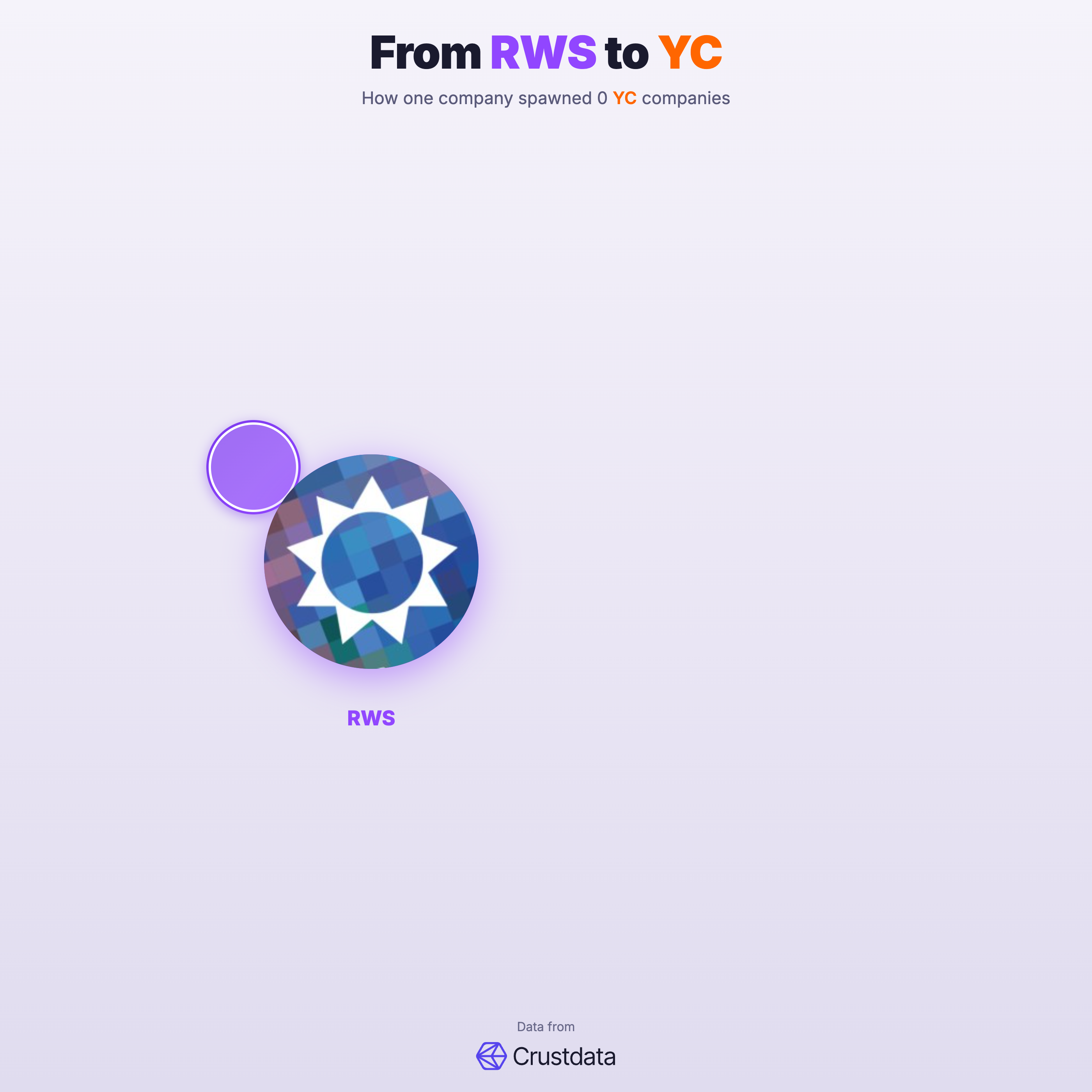 RWS Founder Genealogy Tree - YC Alumni Startups