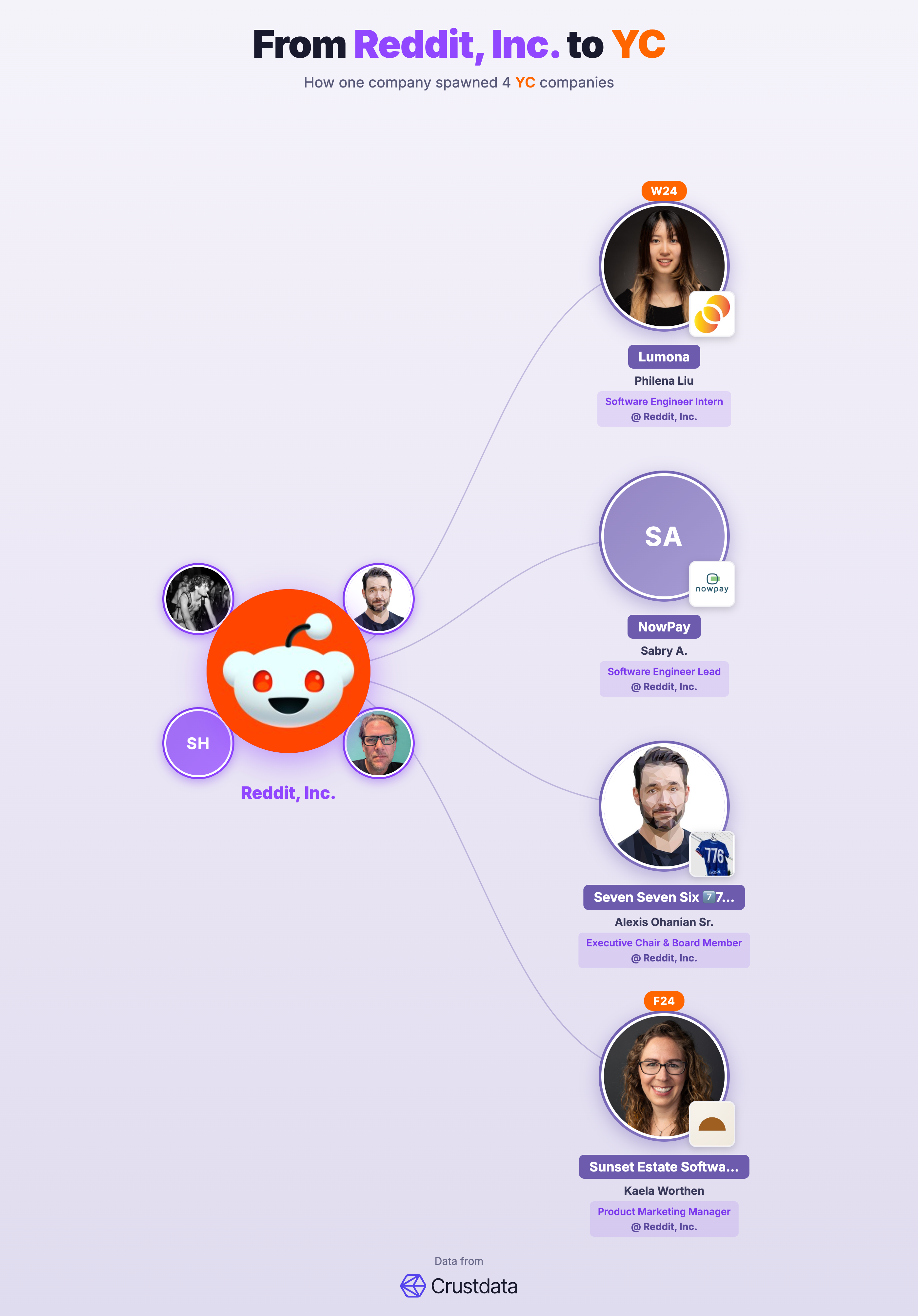 Reddit, Inc. Founder Genealogy Tree - YC Alumni Startups