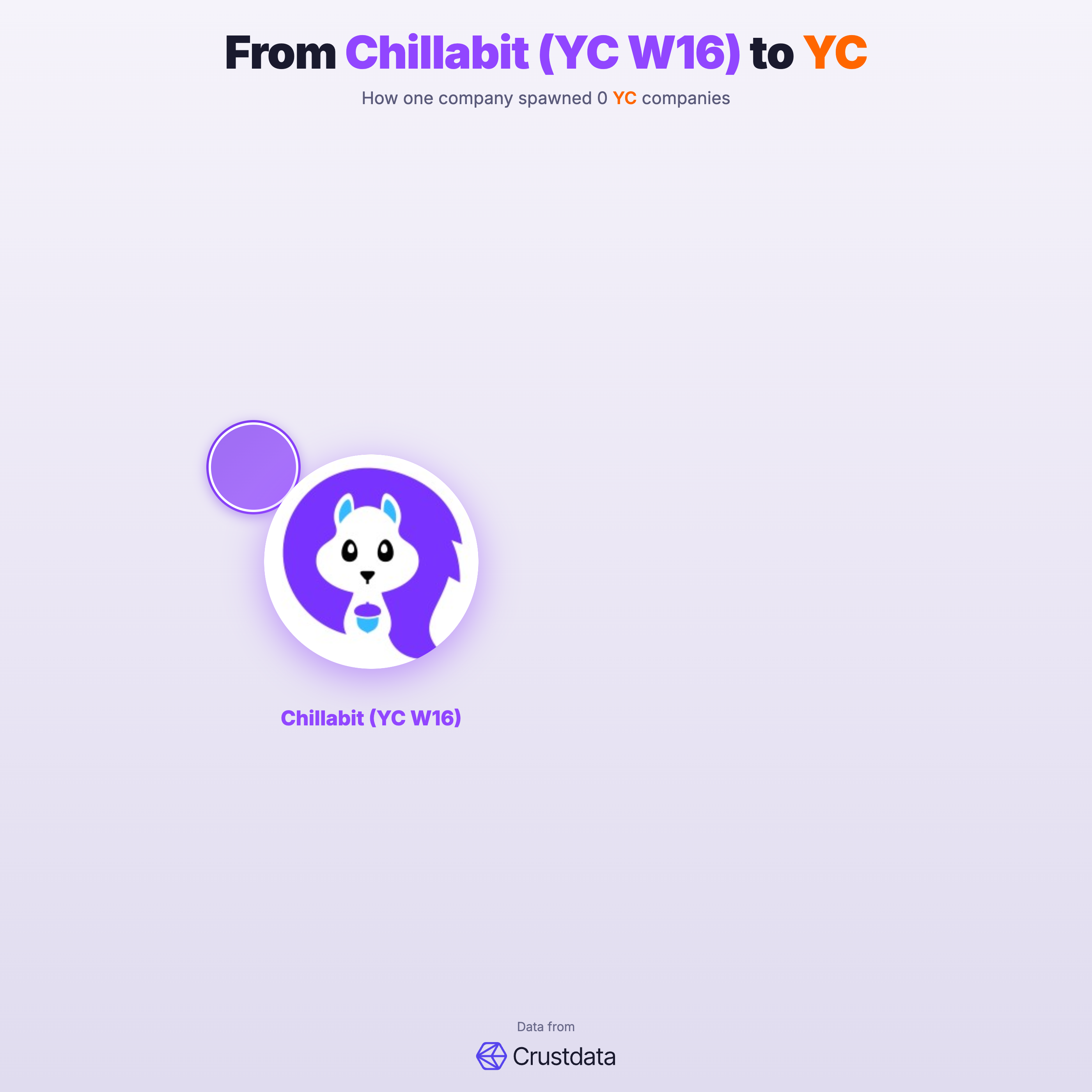 Chillabit (YC W16) Founder Genealogy Tree - YC Alumni Startups
