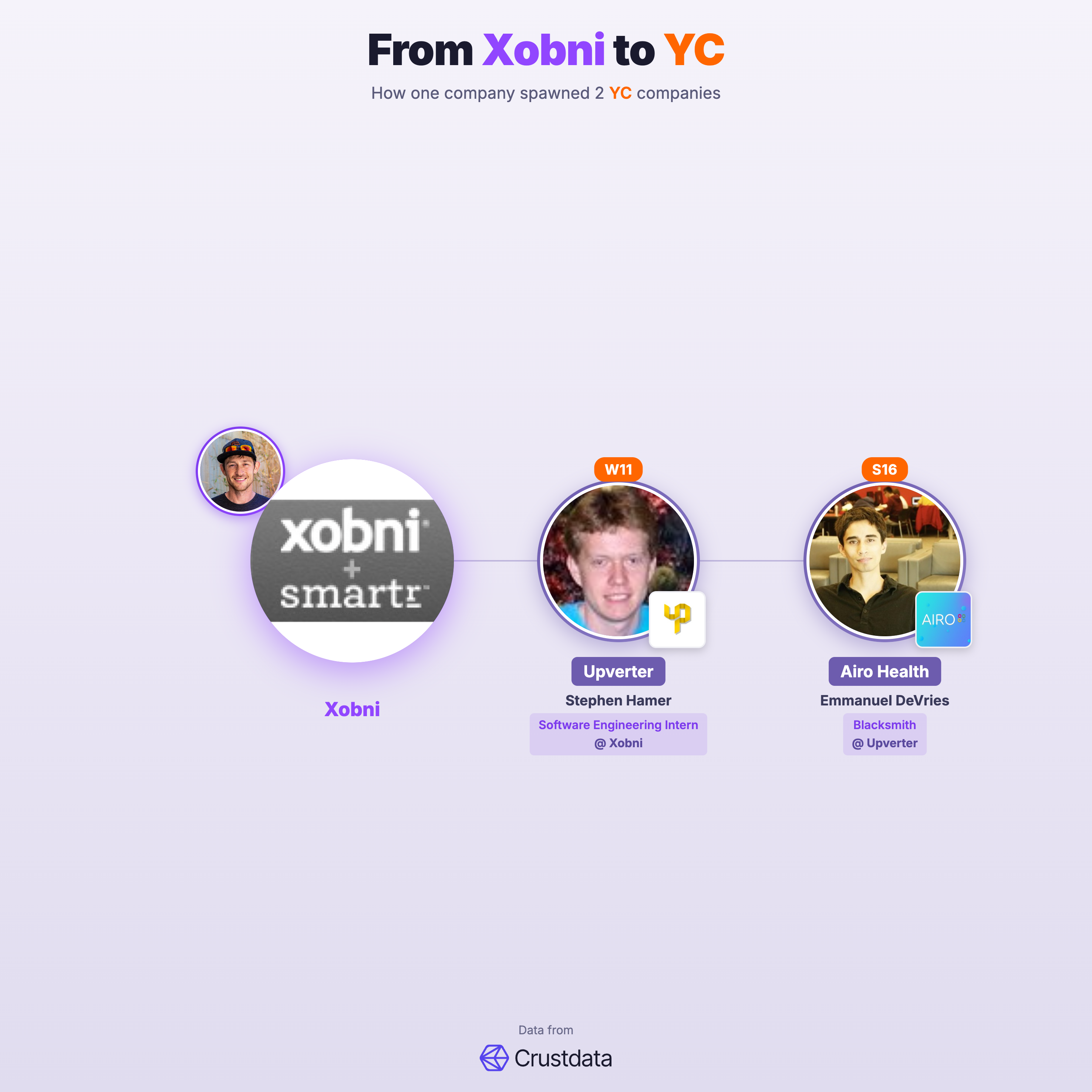 Xobni Founder Genealogy Tree - YC Alumni Startups