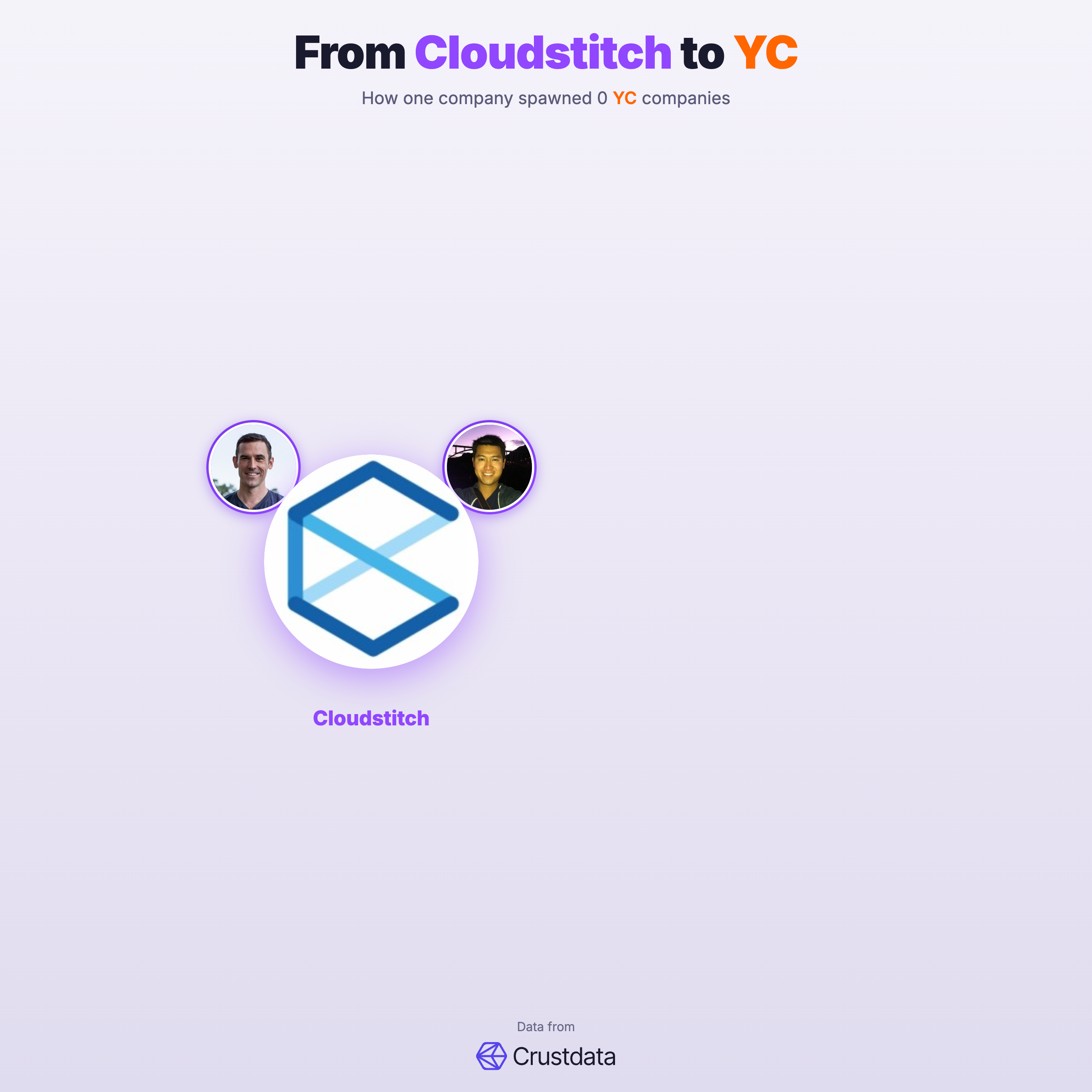 Cloudstitch Founder Genealogy Tree - YC Alumni Startups