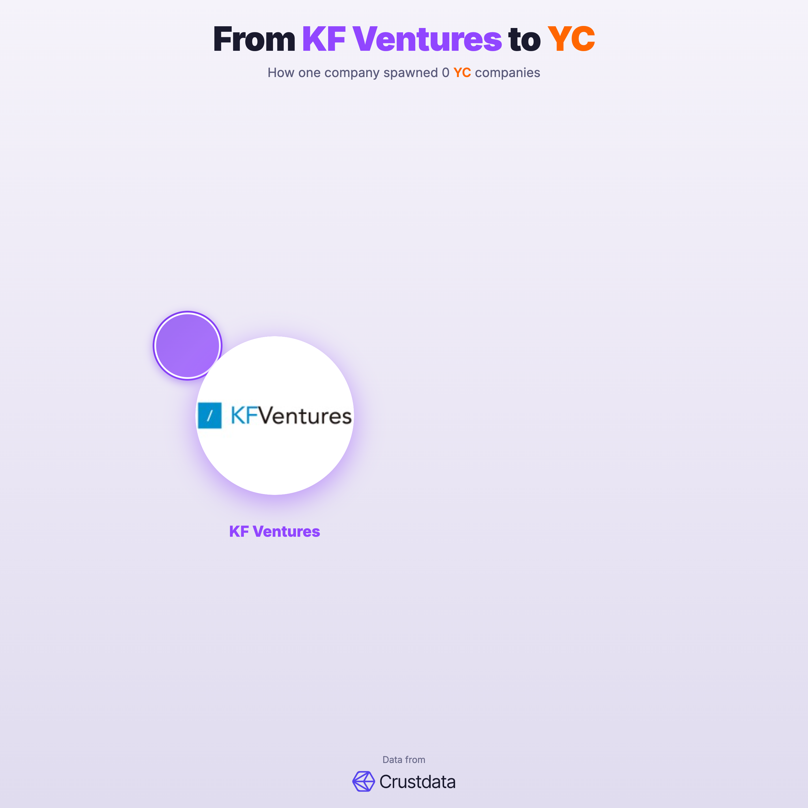 KF Ventures Founder Genealogy Tree - YC Alumni Startups