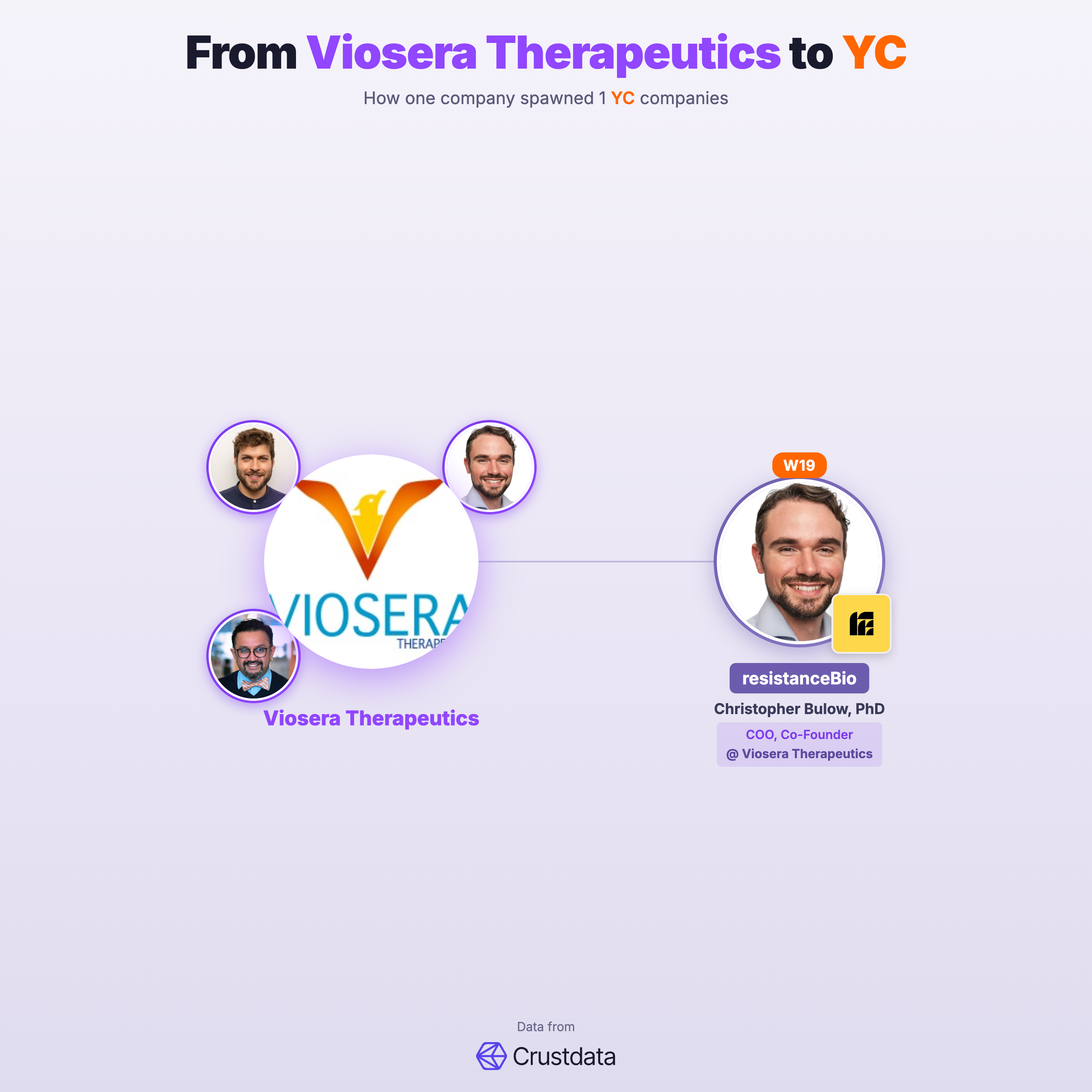 Viosera Therapeutics Founder Genealogy Tree - YC Alumni Startups