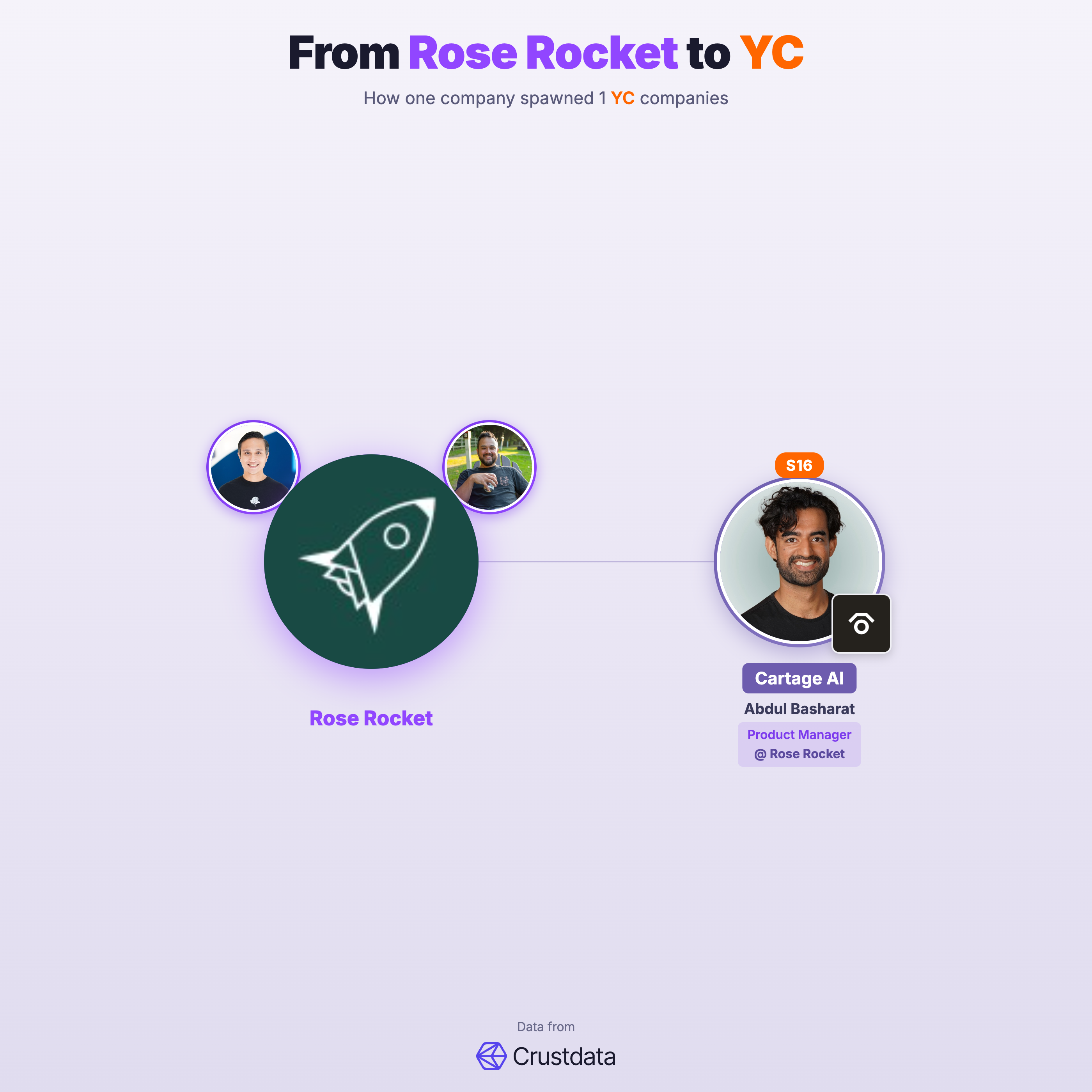 Rose Rocket Founder Genealogy Tree - YC Alumni Startups