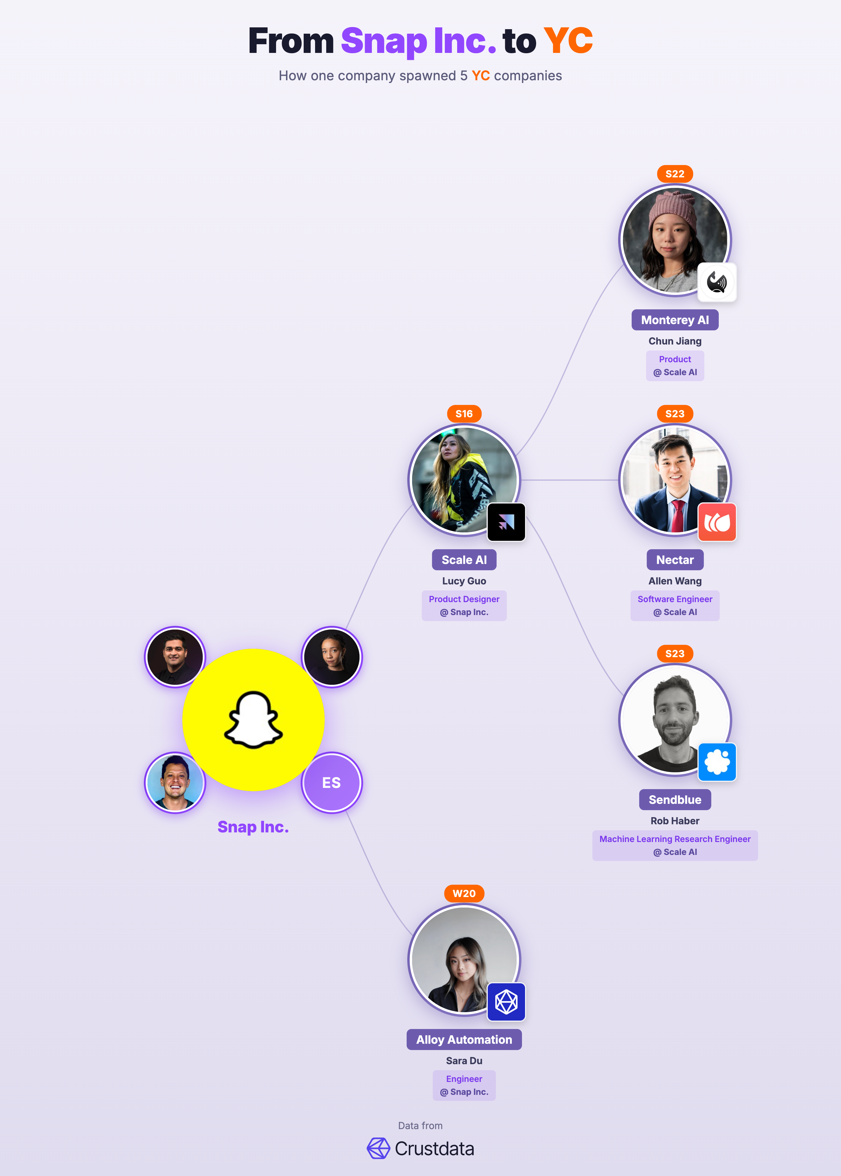 Snap Inc. Founder Genealogy Tree - YC Alumni Startups