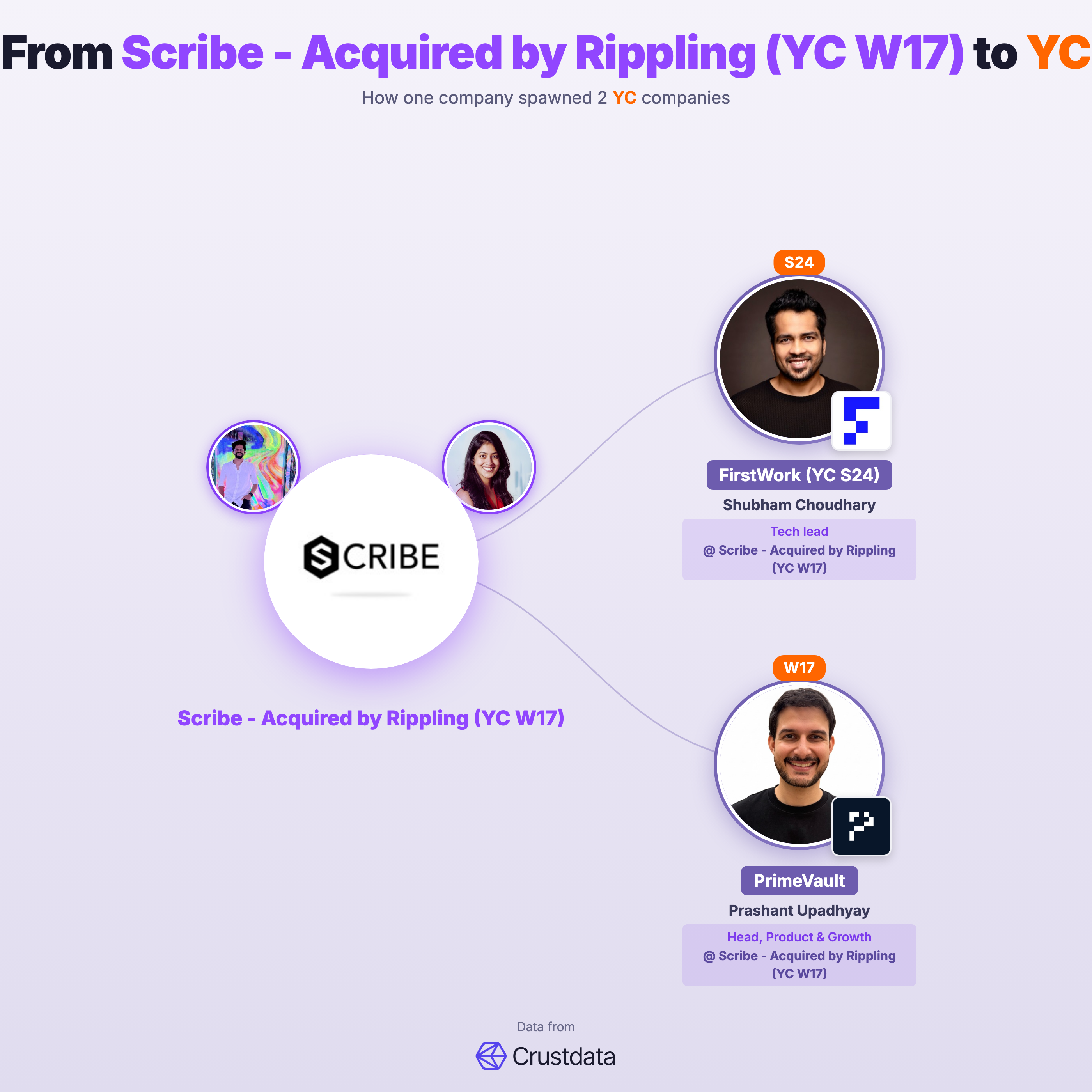 Scribe - Acquired by Rippling (YC W17) Founder Genealogy Tree - YC Alumni Startups