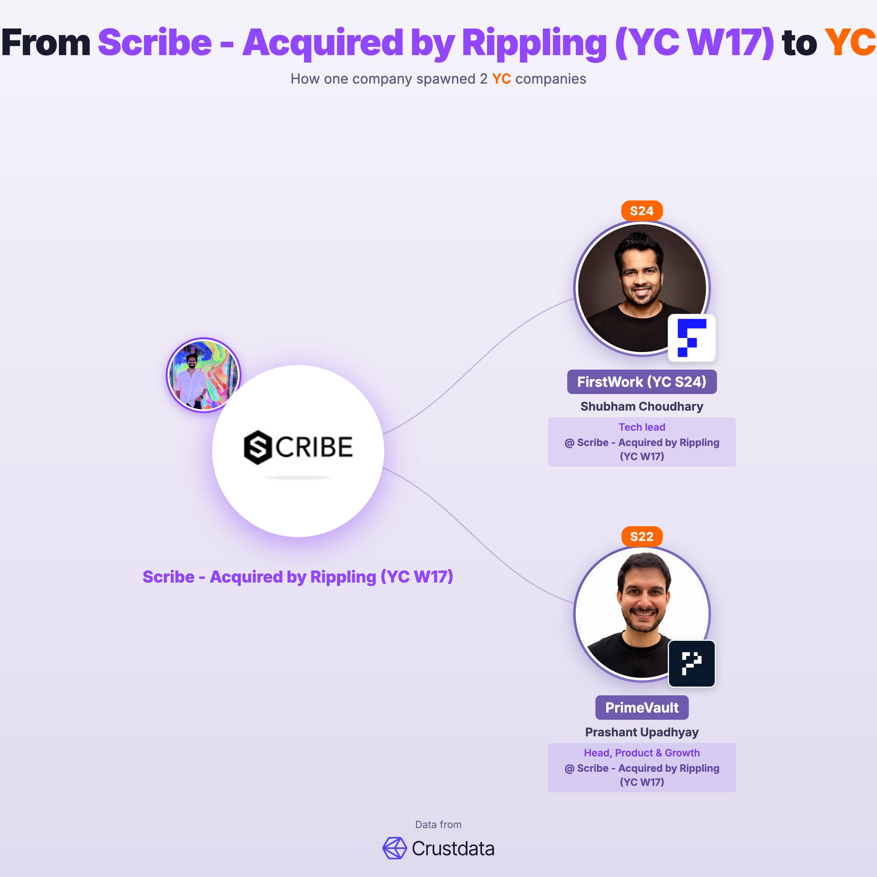 Scribe - Acquired by Rippling (YC W17) Founder Genealogy Tree - YC Alumni Startups