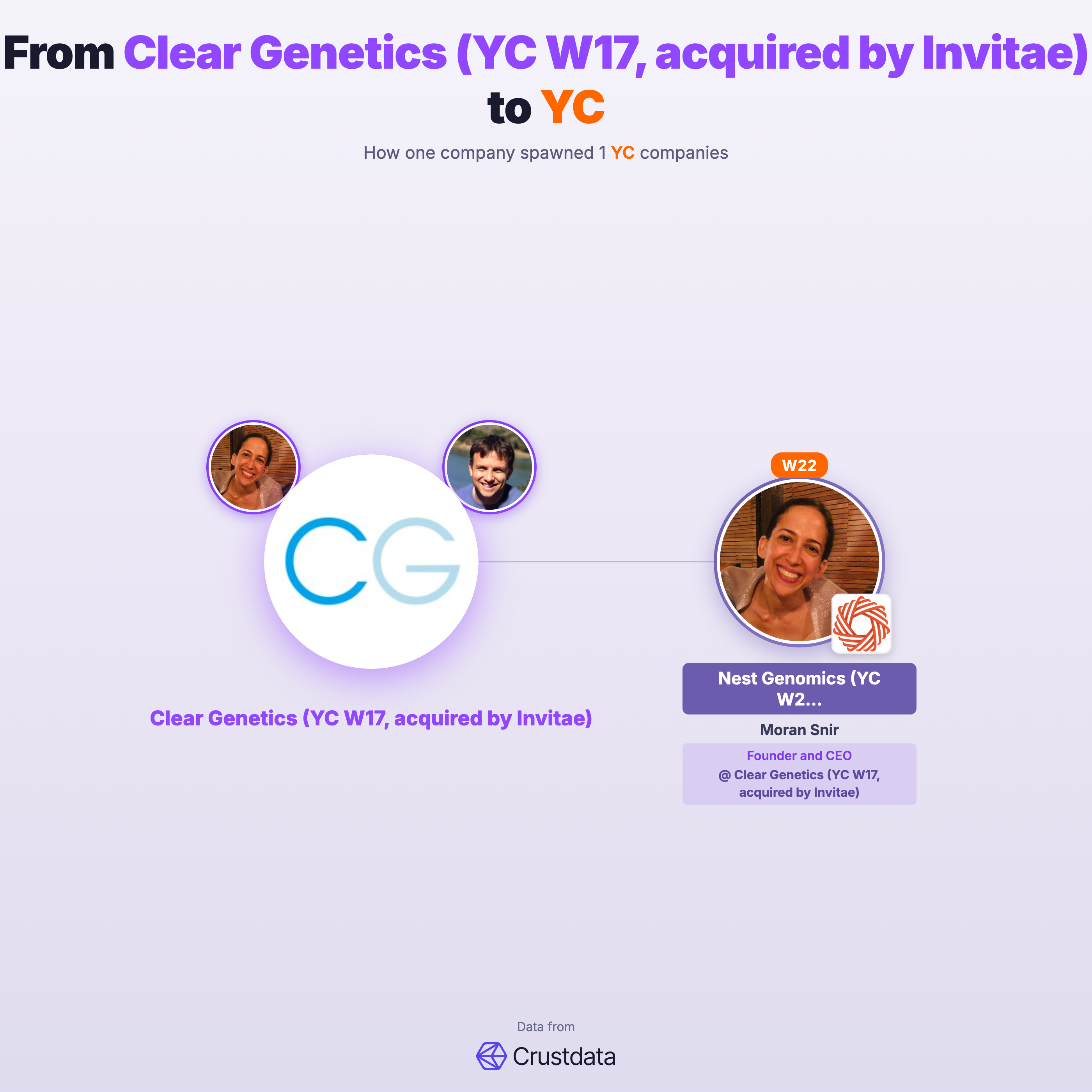 Clear Genetics (YC W17, acquired by Invitae) Founder Genealogy Tree - YC Alumni Startups