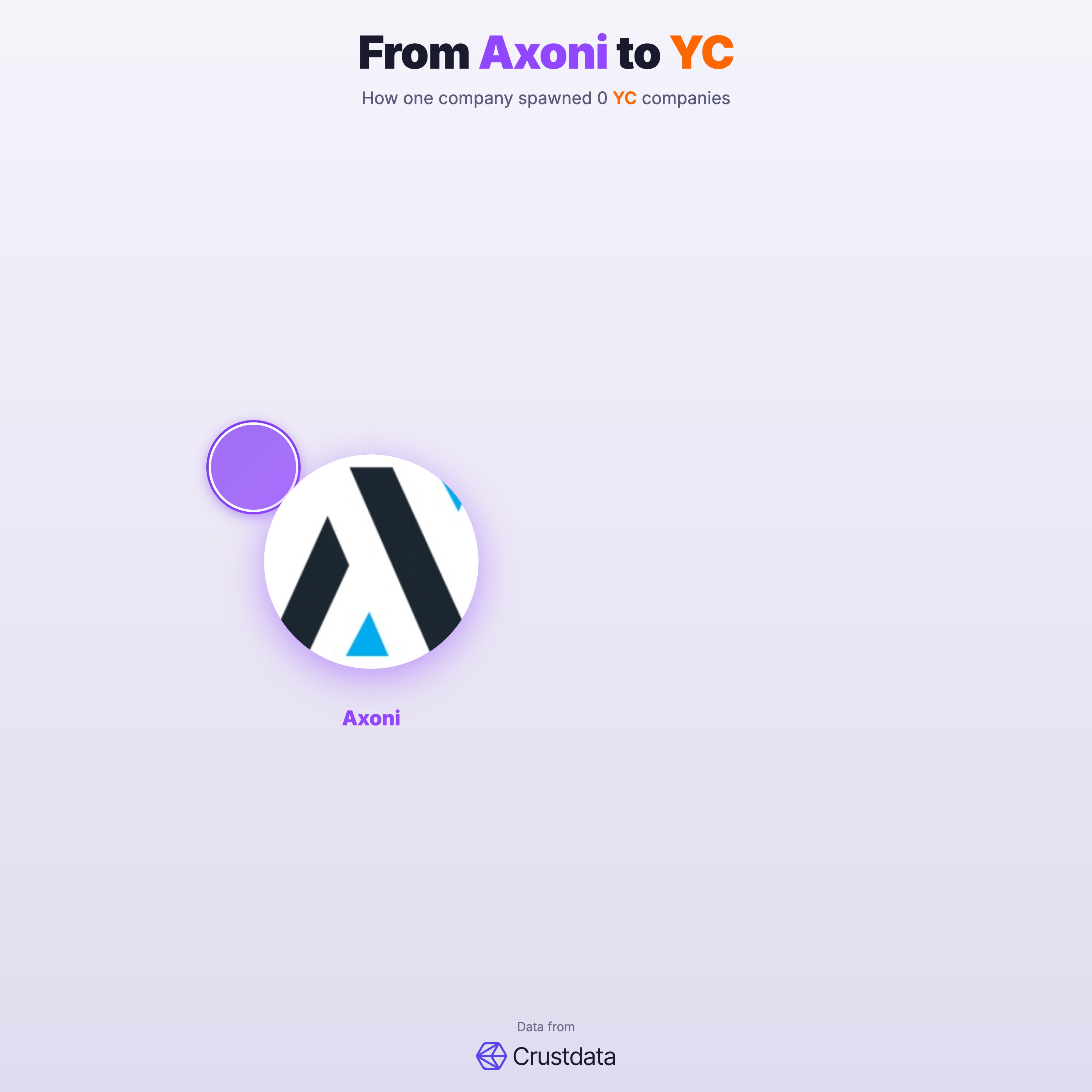 Axoni Founder Genealogy Tree - YC Alumni Startups