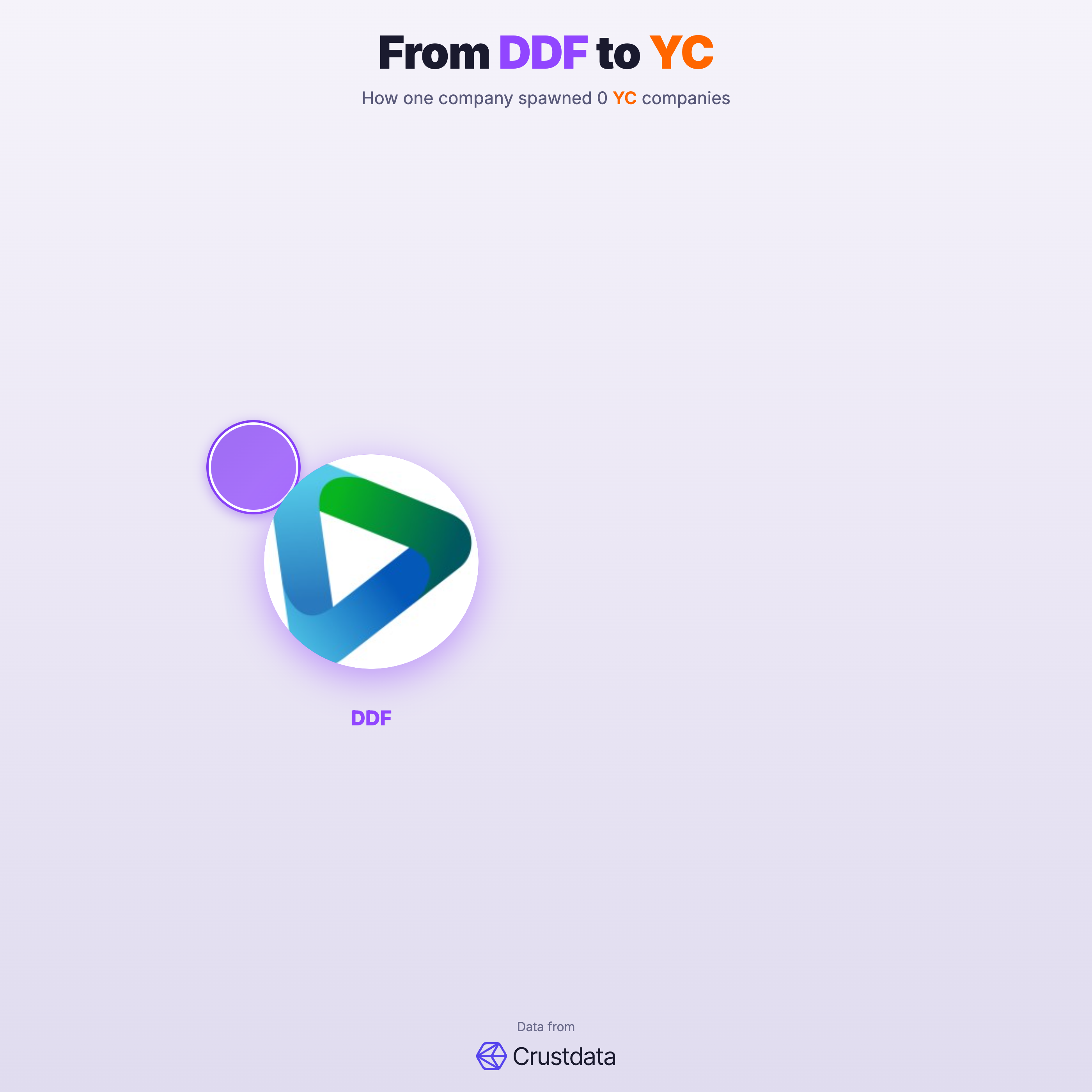 DDF Founder Genealogy Tree - YC Alumni Startups