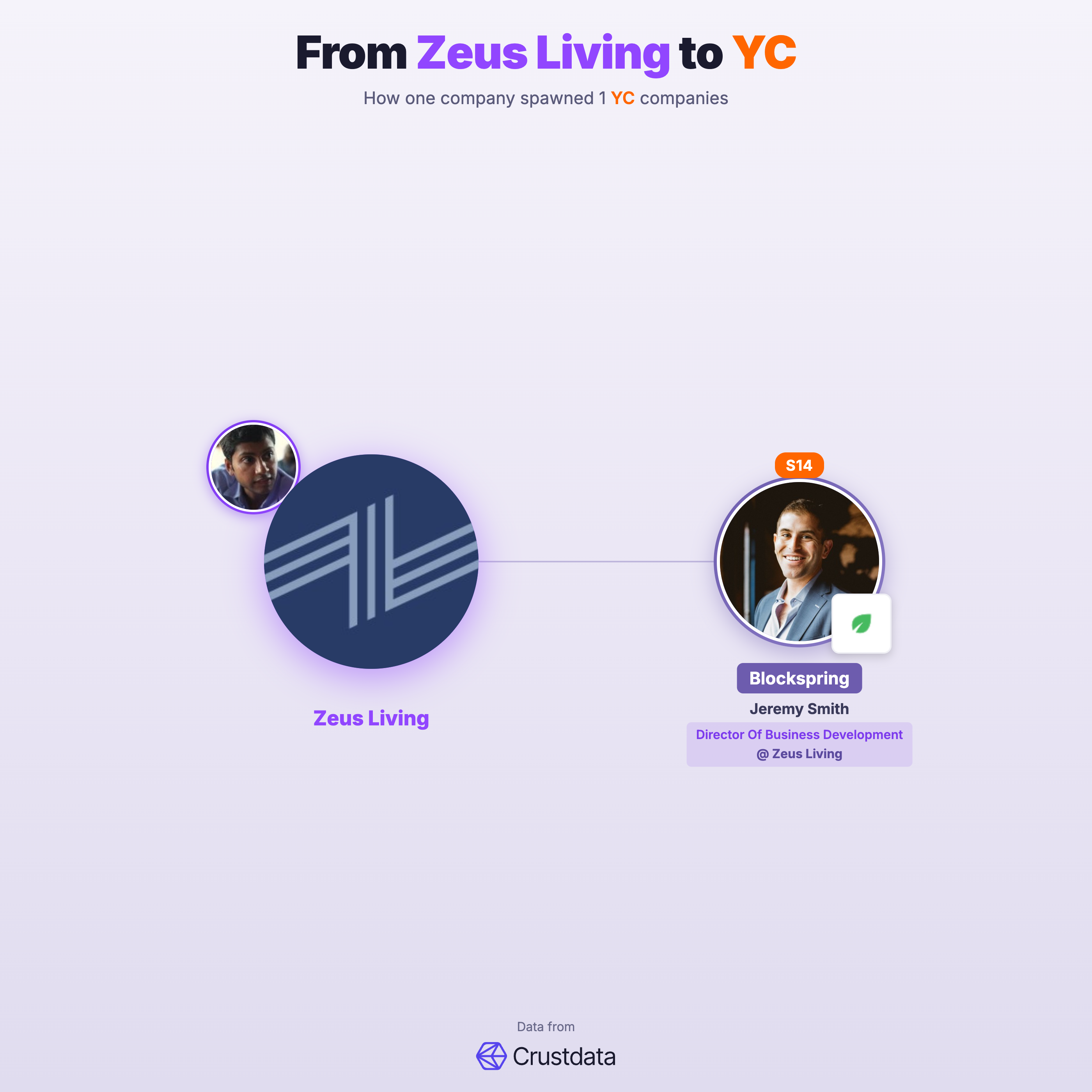 Zeus Living Founder Genealogy Tree - YC Alumni Startups