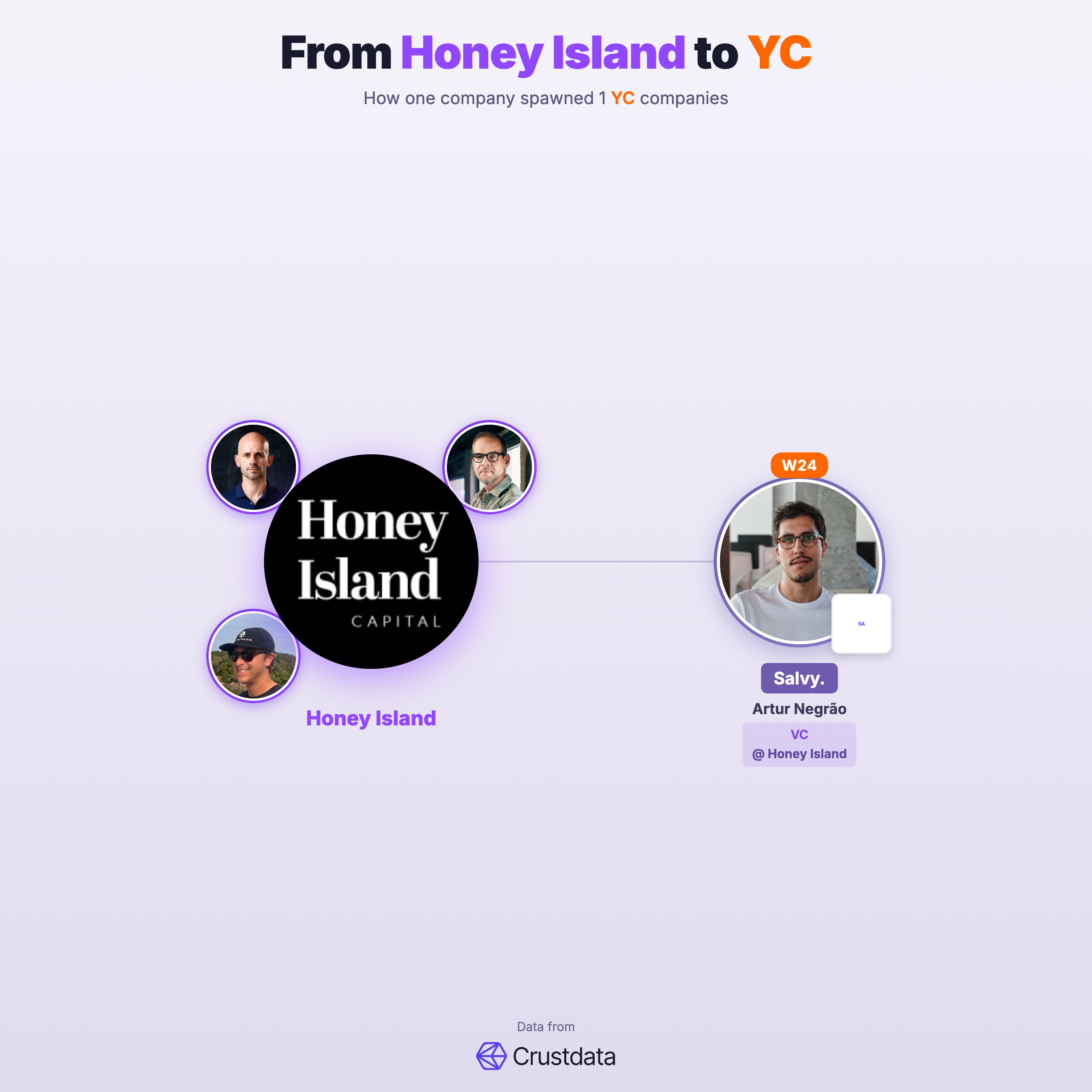 Honey Island Founder Genealogy Tree - YC Alumni Startups