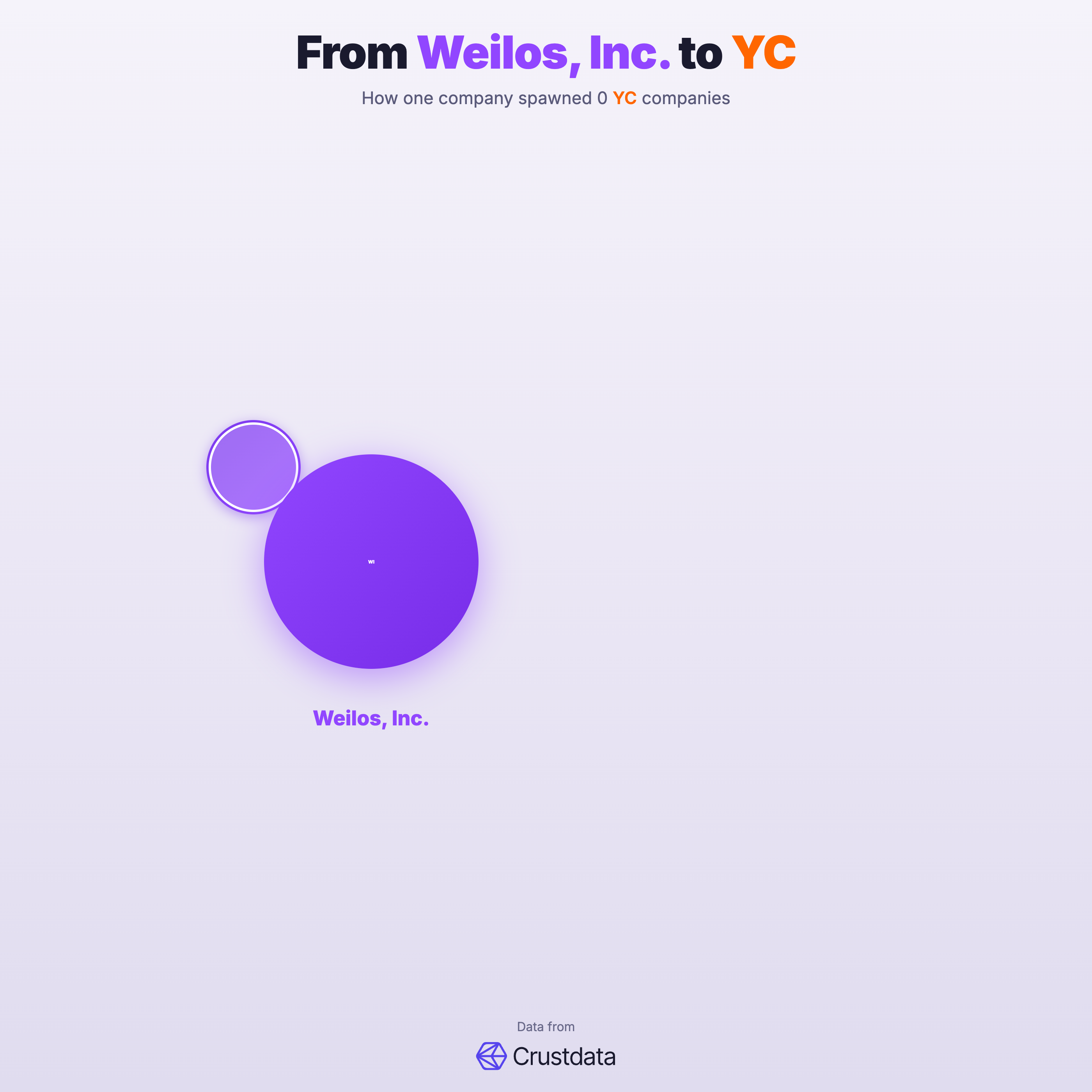 Weilos, Inc. Founder Genealogy Tree - YC Alumni Startups