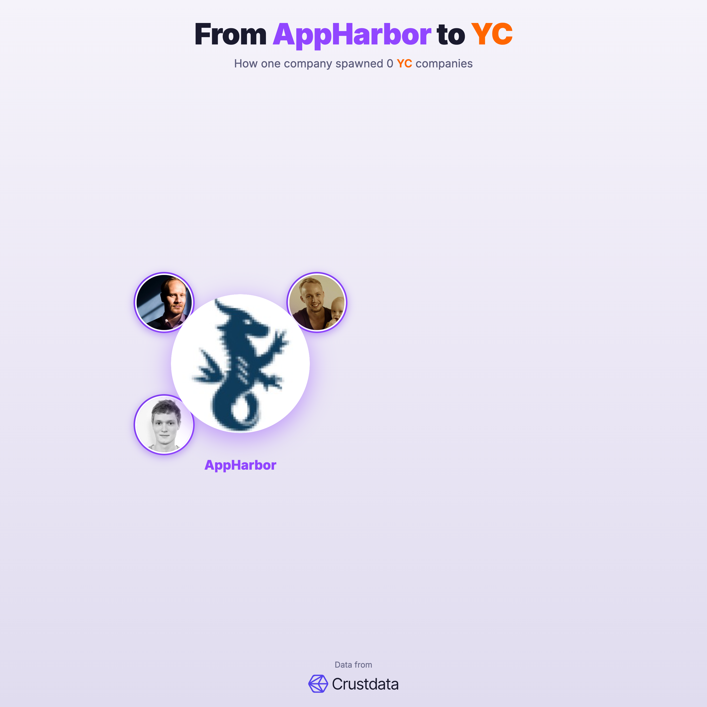 AppHarbor Founder Genealogy Tree - YC Alumni Startups