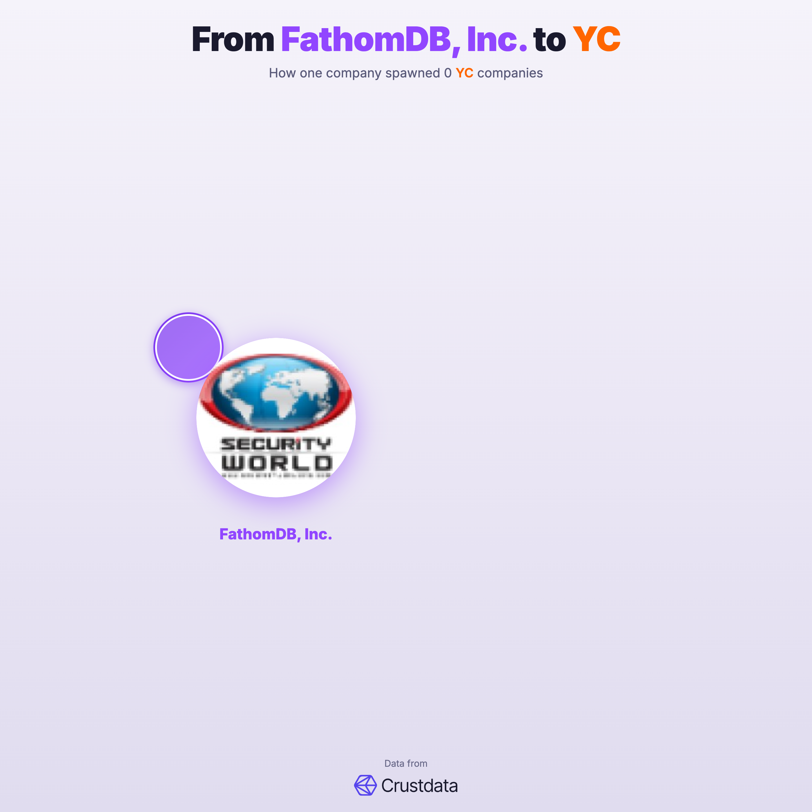 FathomDB, Inc. Founder Genealogy Tree - YC Alumni Startups