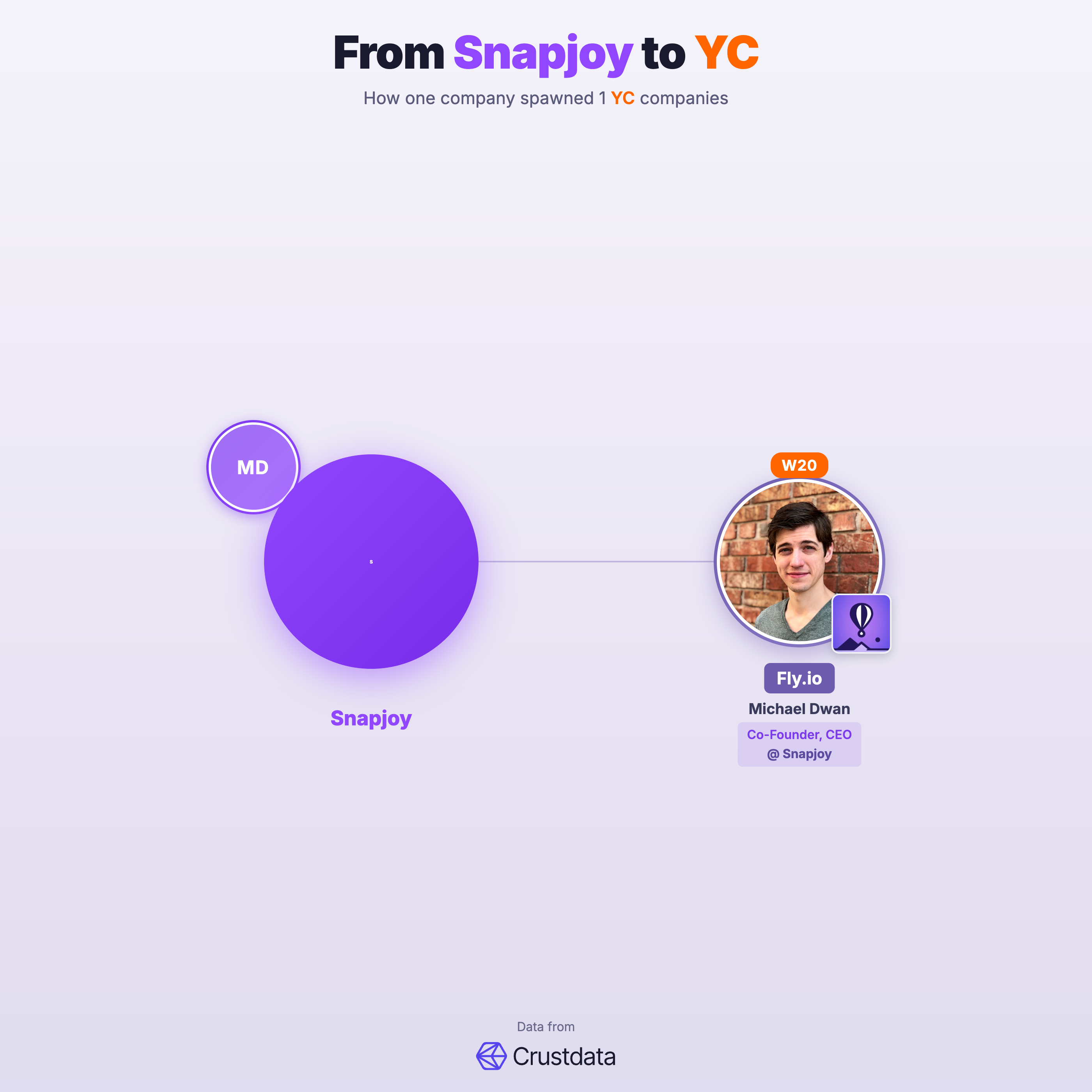 Snapjoy Founder Genealogy Tree - YC Alumni Startups