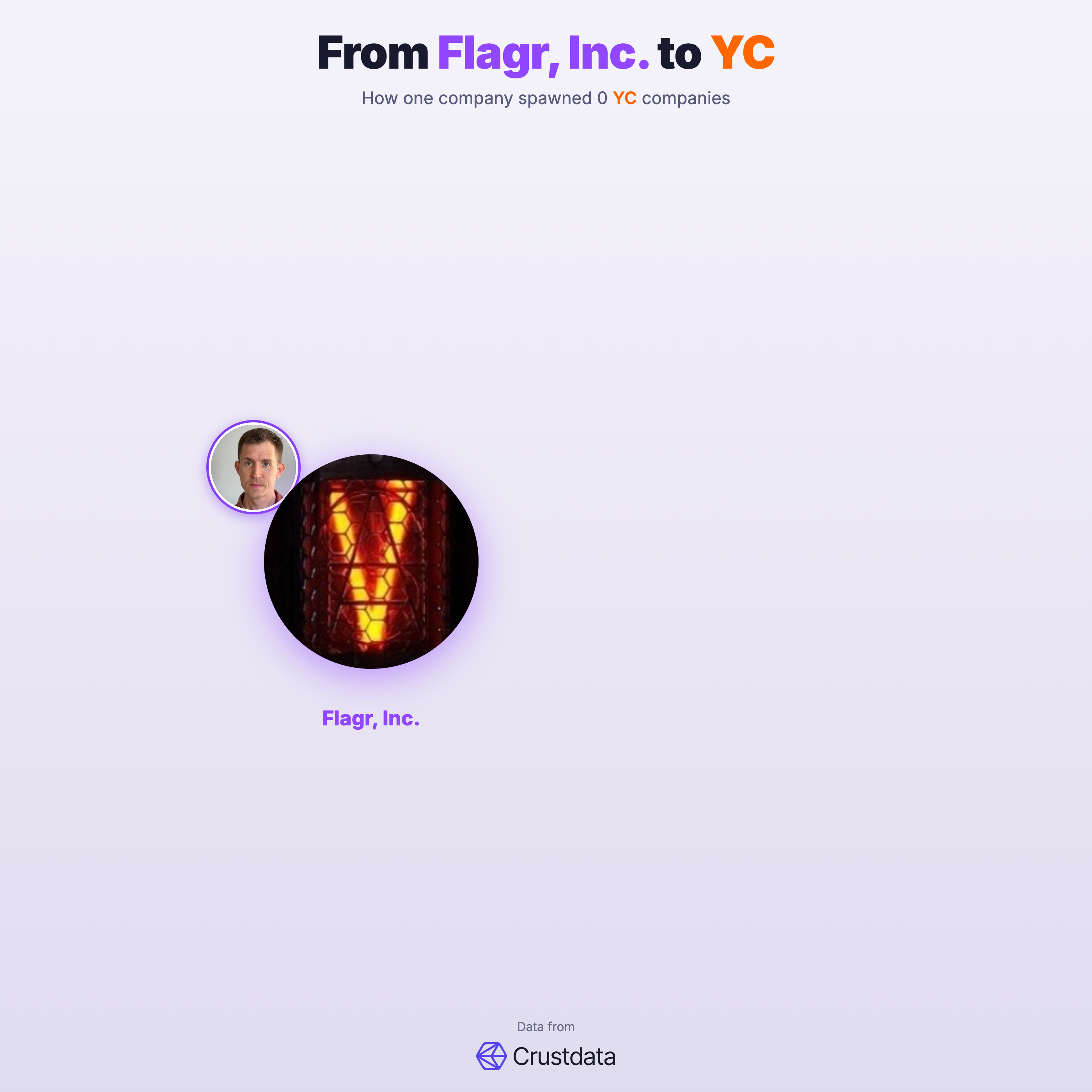 Flagr, Inc. Founder Genealogy Tree - YC Alumni Startups