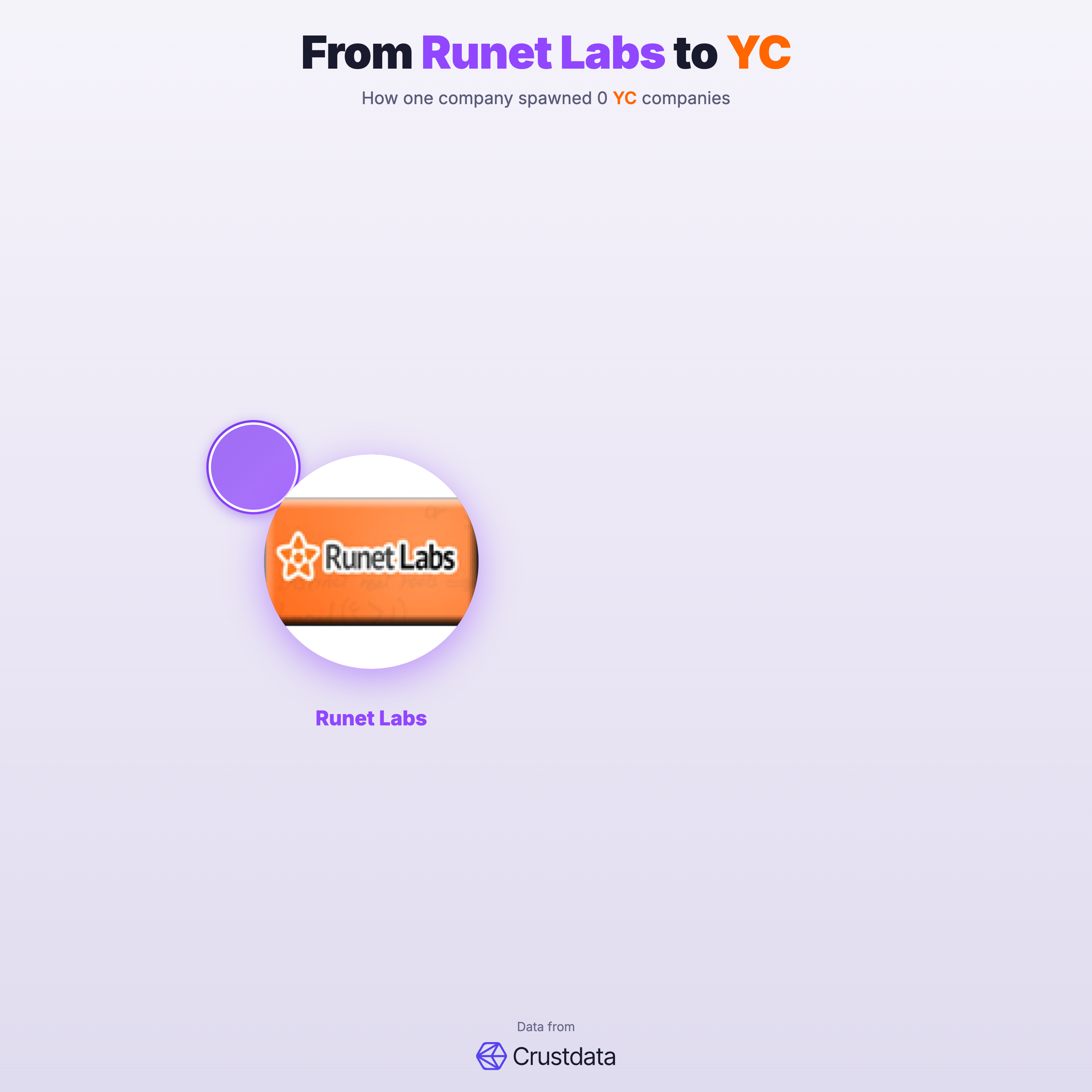 Runet Labs Founder Genealogy Tree - YC Alumni Startups