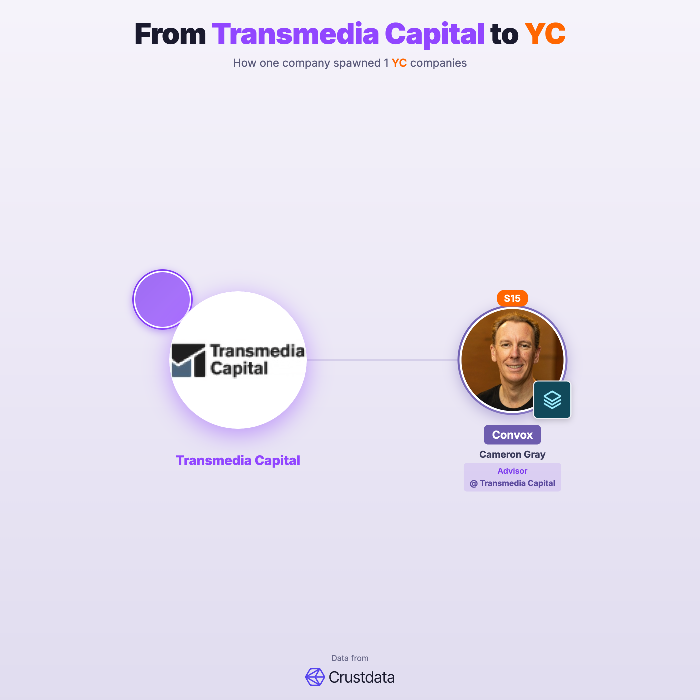Transmedia Capital Founder Genealogy Tree - YC Alumni Startups