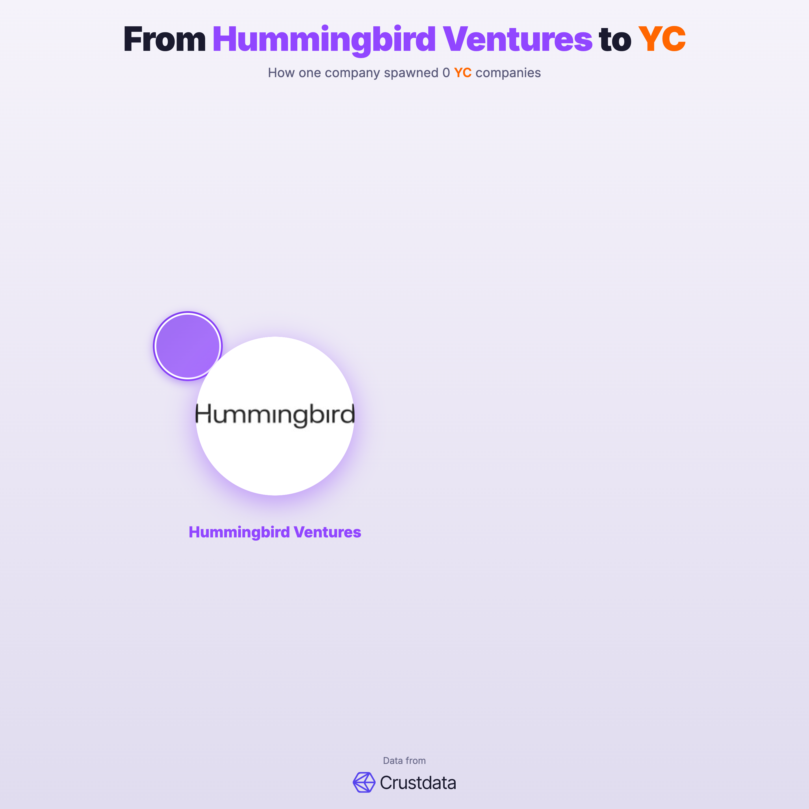 Hummingbird Ventures Founder Genealogy Tree - YC Alumni Startups