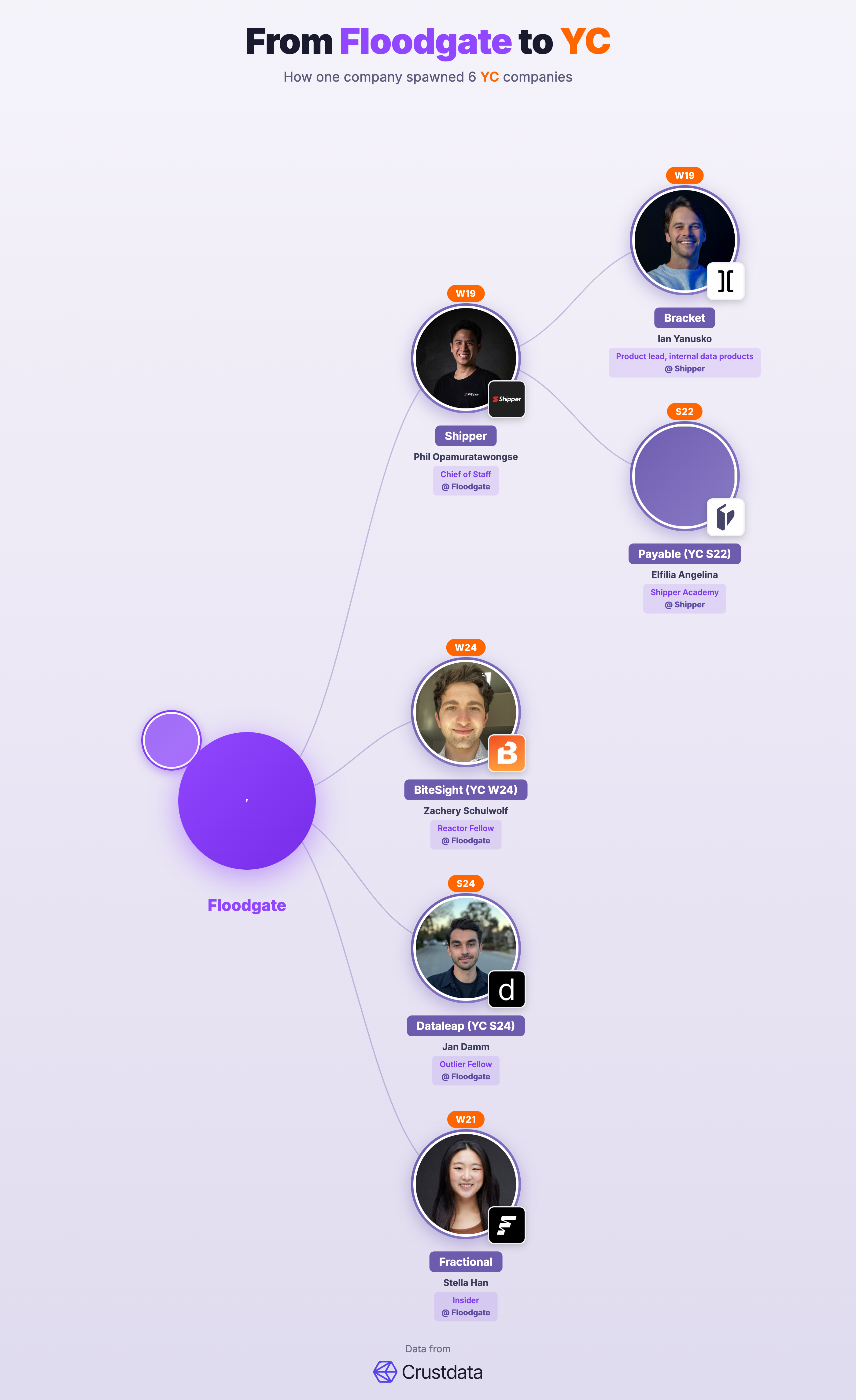 Floodgate Founder Genealogy Tree - YC Alumni Startups