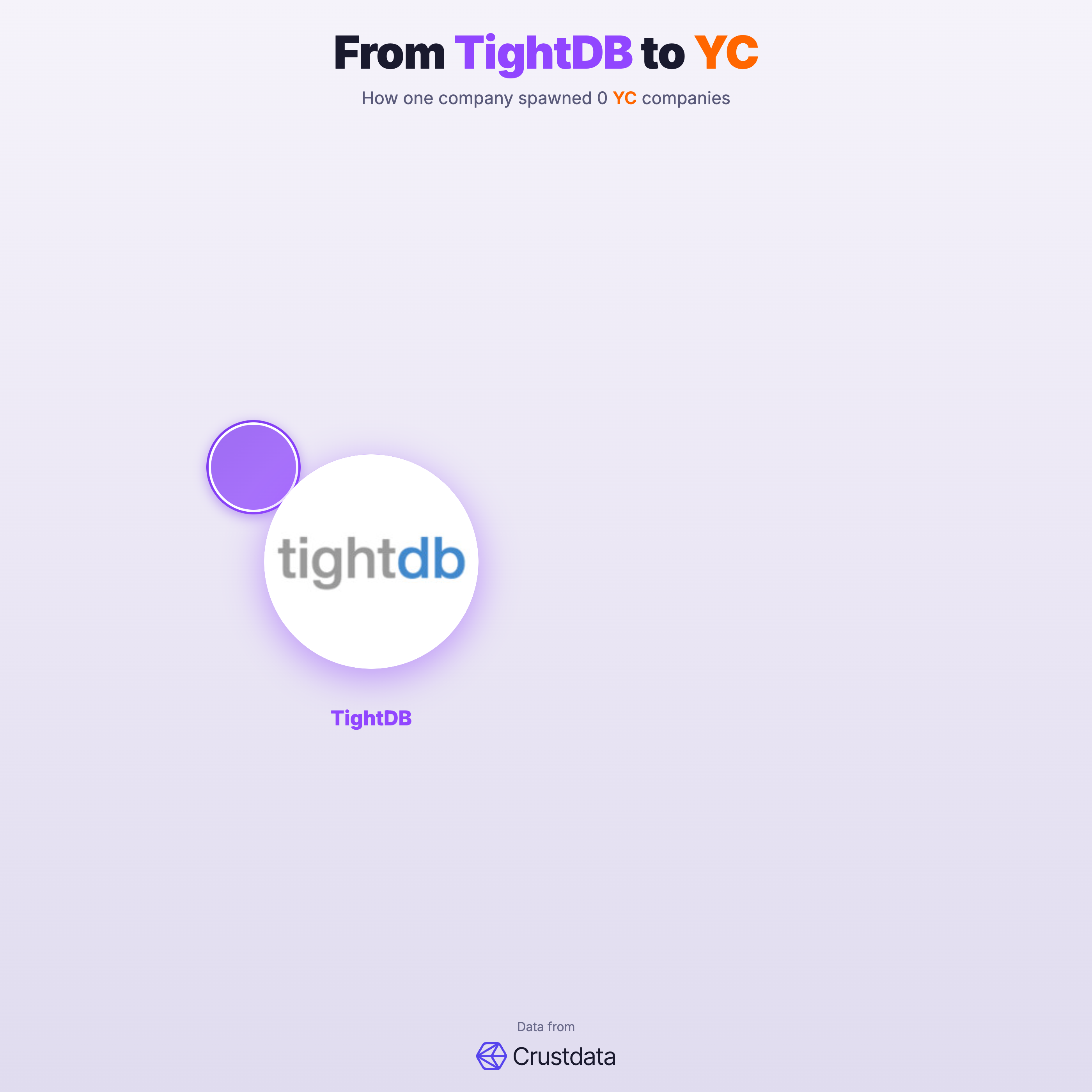 TightDB Founder Genealogy Tree - YC Alumni Startups