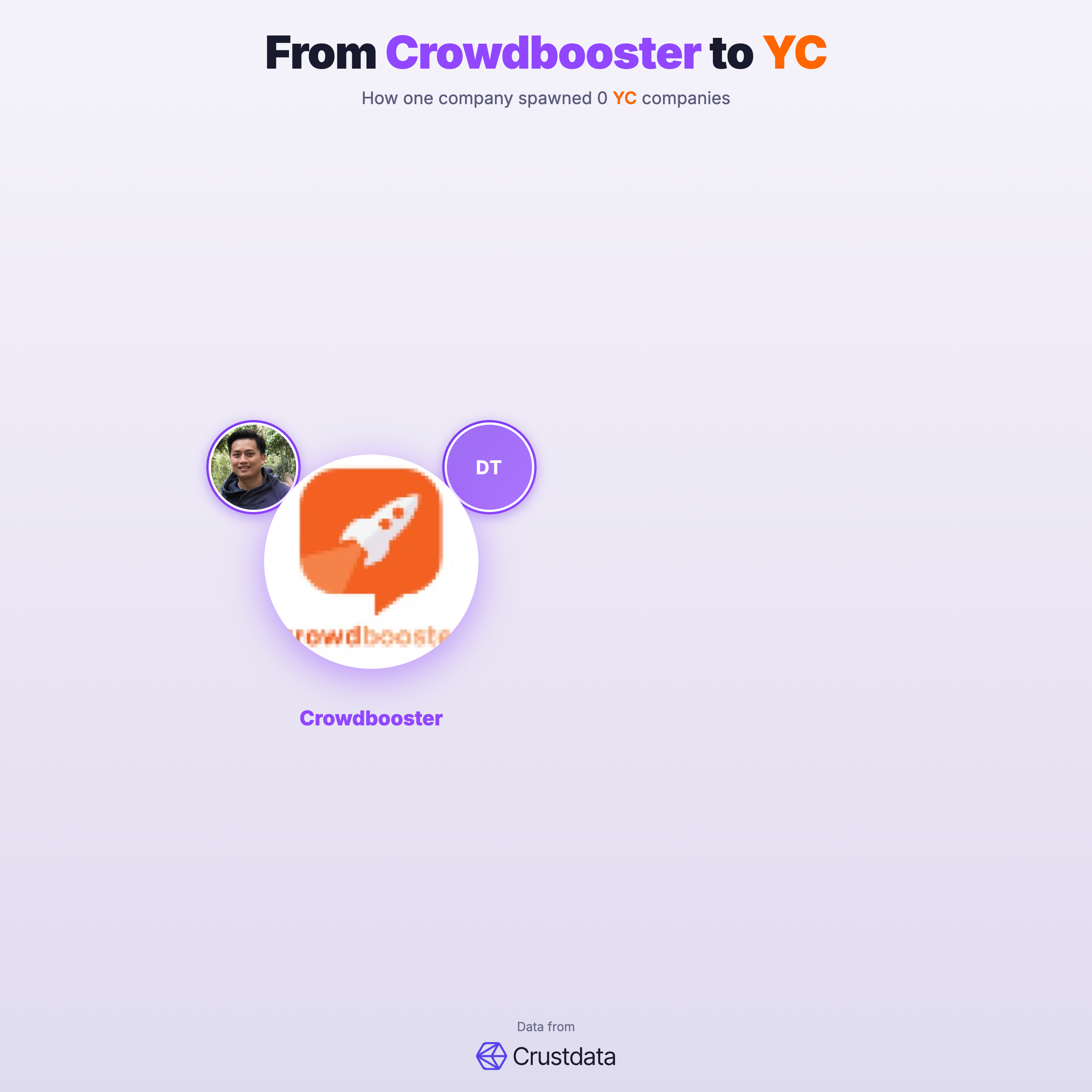 Crowdbooster Founder Genealogy Tree - YC Alumni Startups