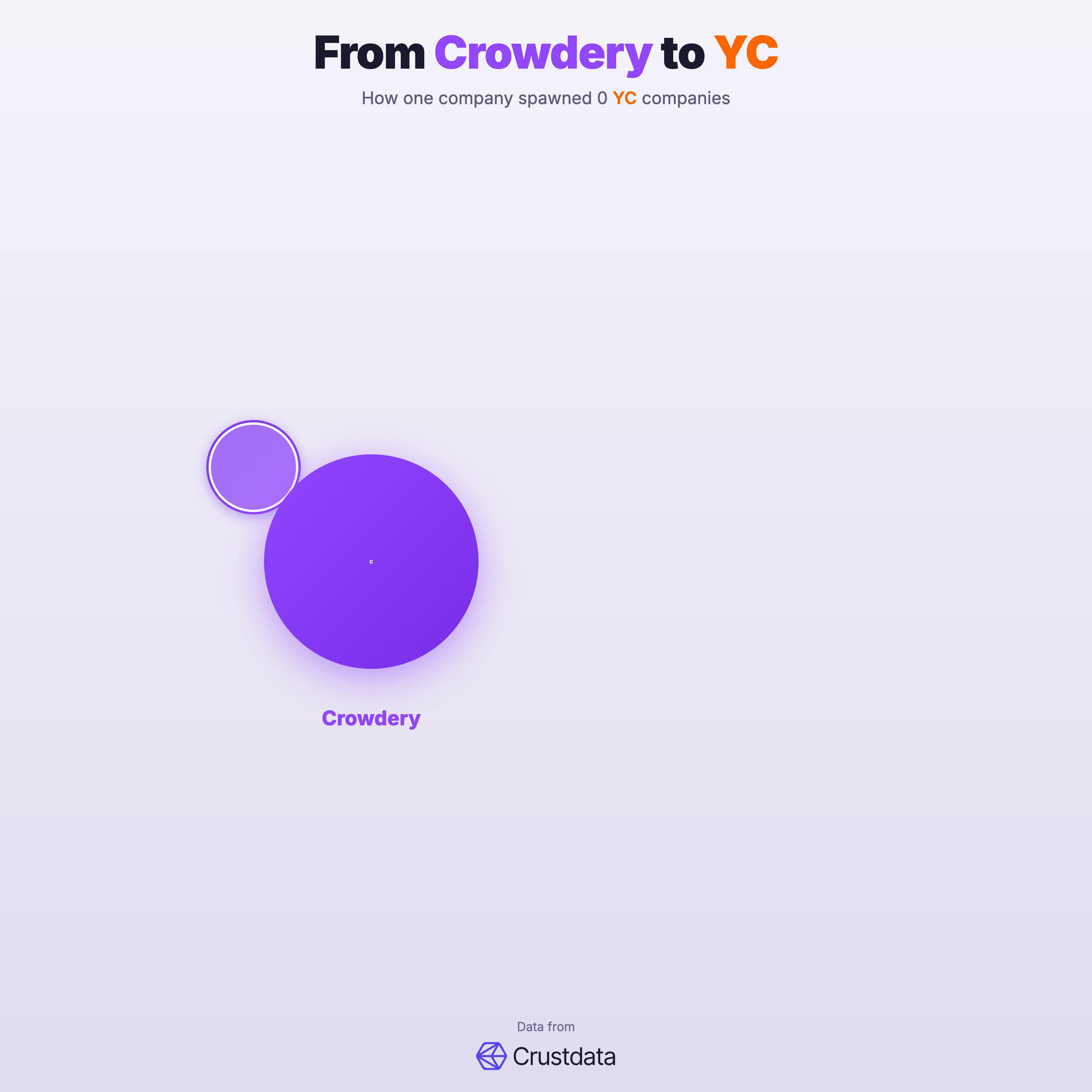 Crowdery Founder Genealogy Tree - YC Alumni Startups