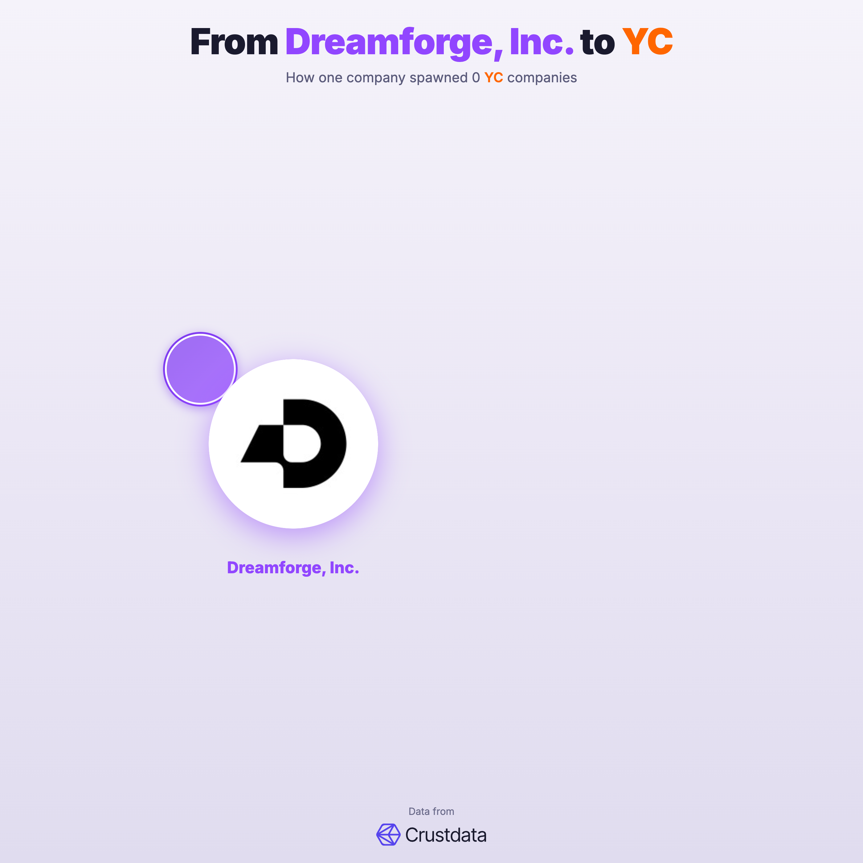 Dreamforge, Inc. Founder Genealogy Tree - YC Alumni Startups