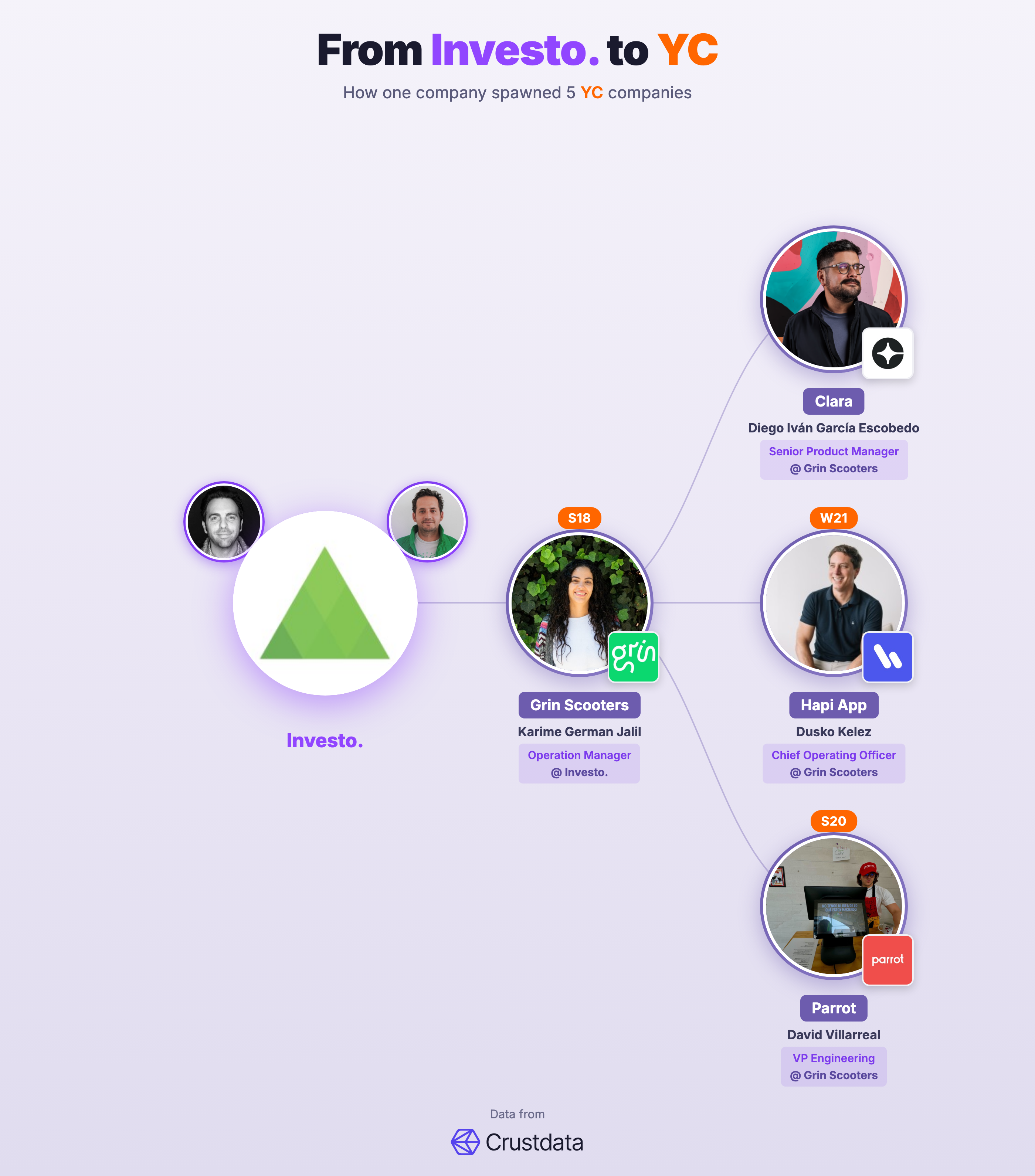 Investo. Founder Genealogy Tree - YC Alumni Startups