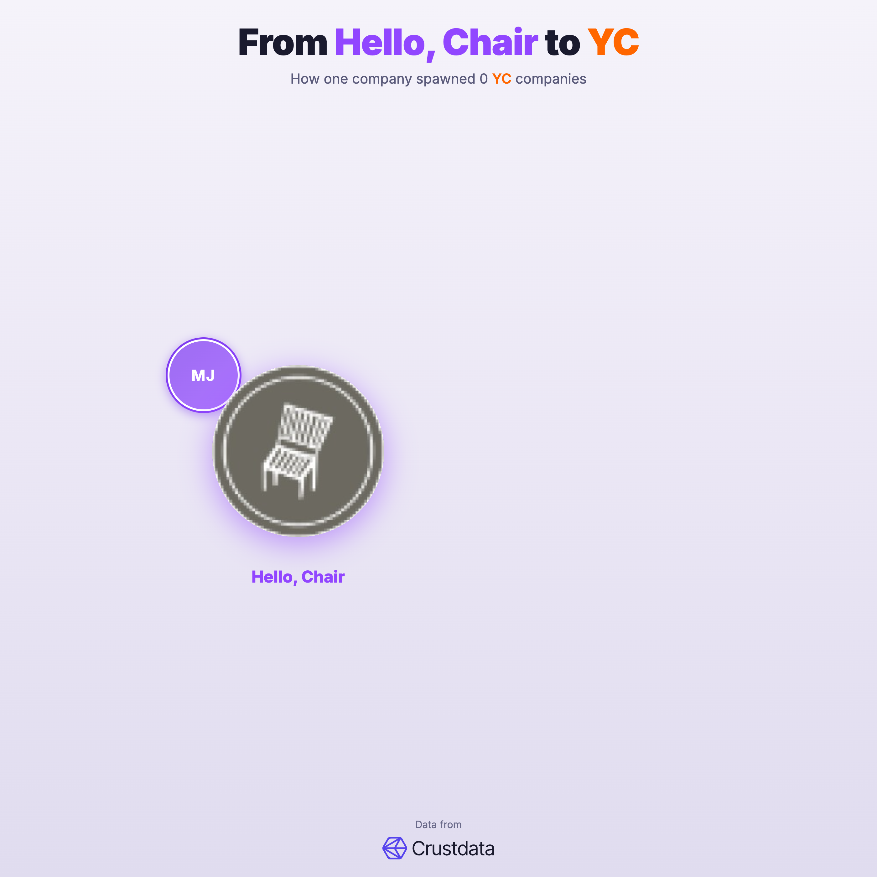 Hello, Chair Founder Genealogy Tree - YC Alumni Startups