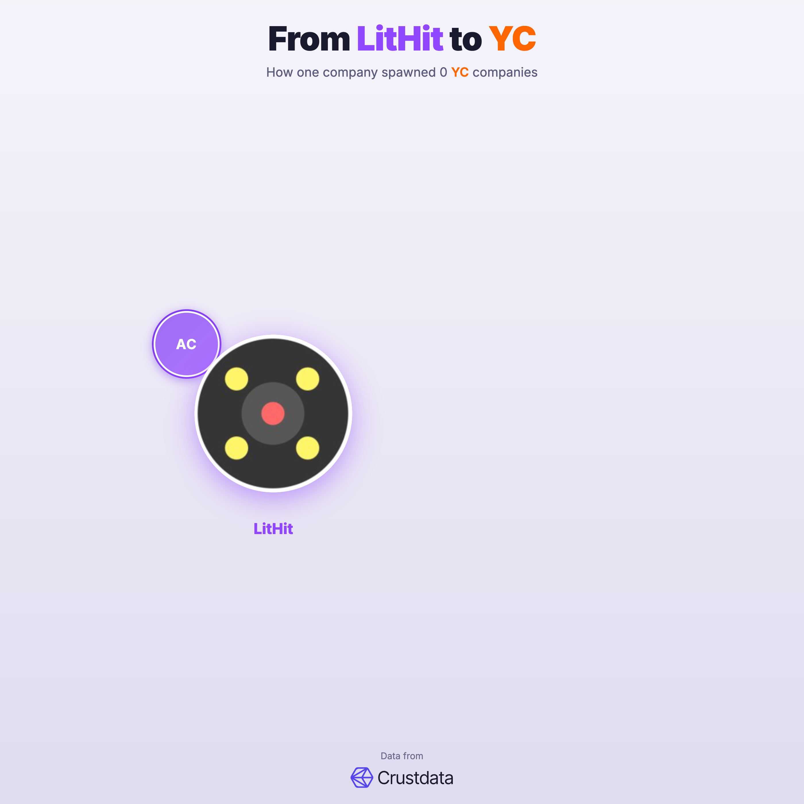 LitHit Founder Genealogy Tree - YC Alumni Startups