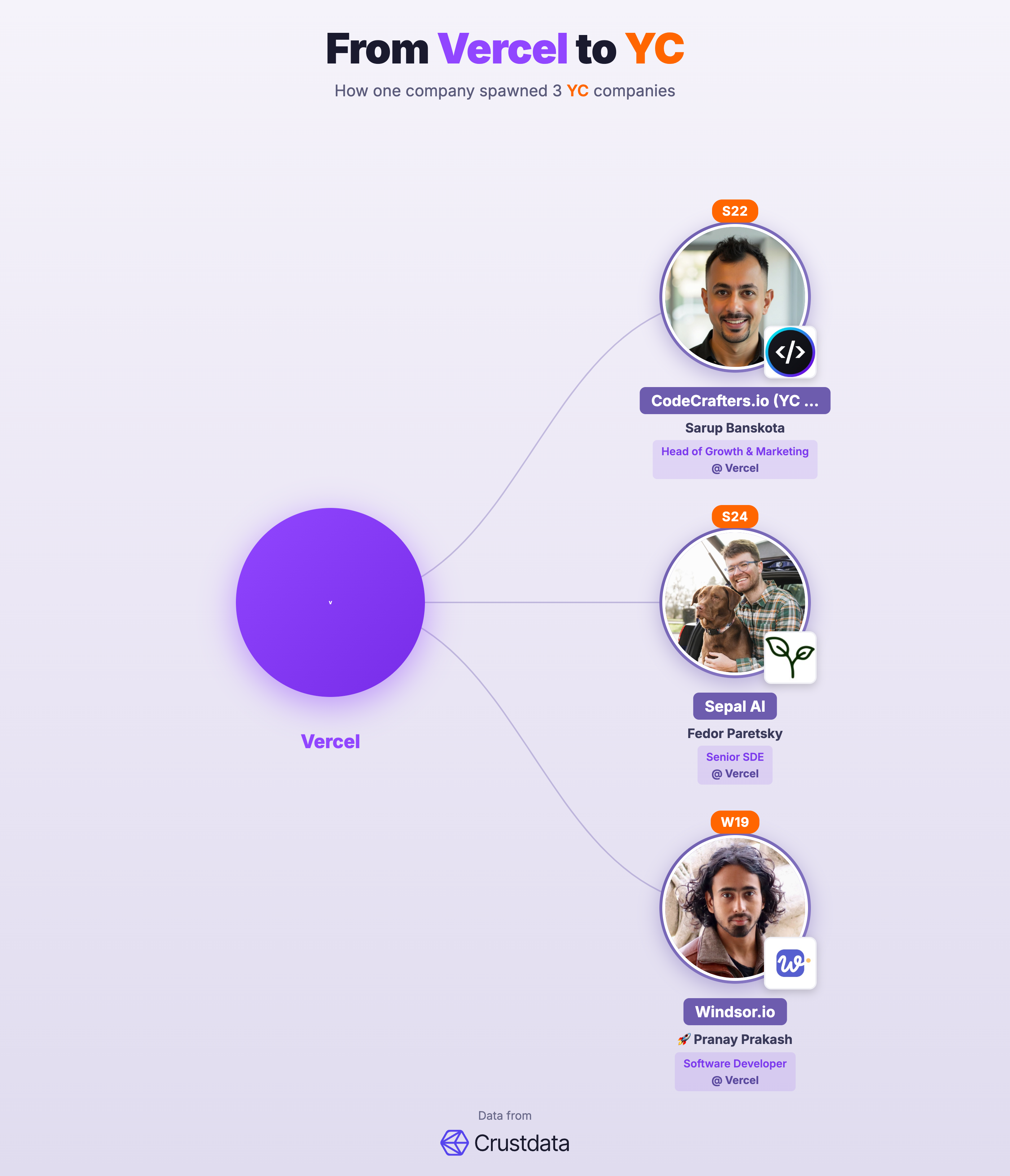 Vercel Founder Genealogy Tree - YC Alumni Startups