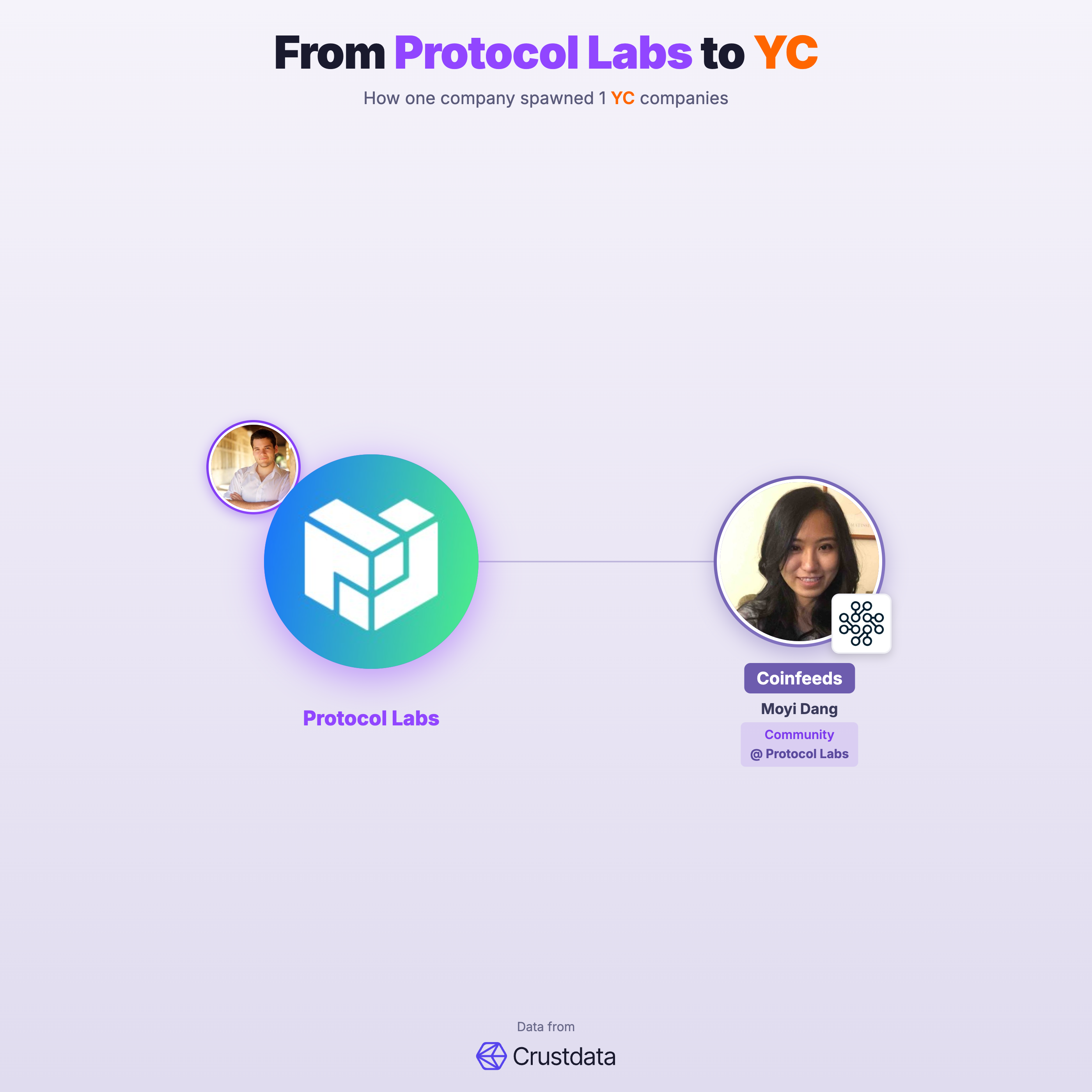 Protocol Labs Founder Genealogy Tree - YC Alumni Startups
