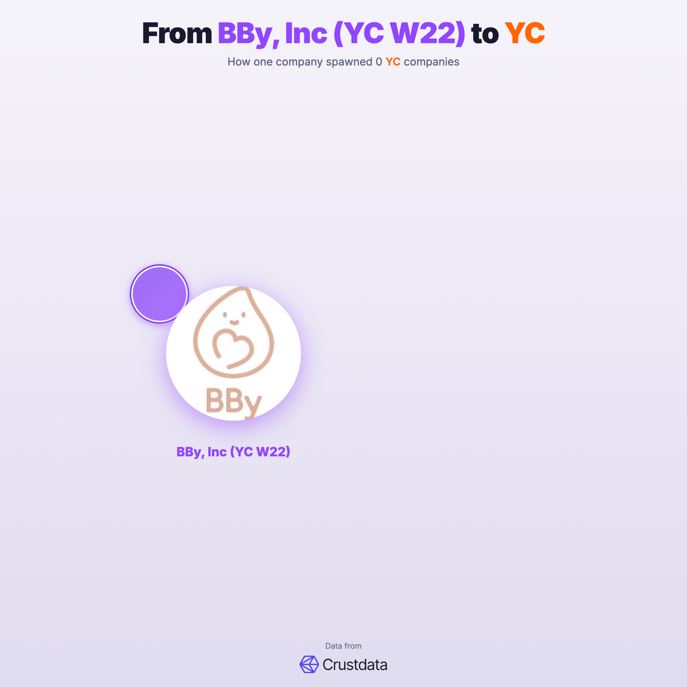 BBy, Inc (YC W22) Founder Genealogy Tree - YC Alumni Startups