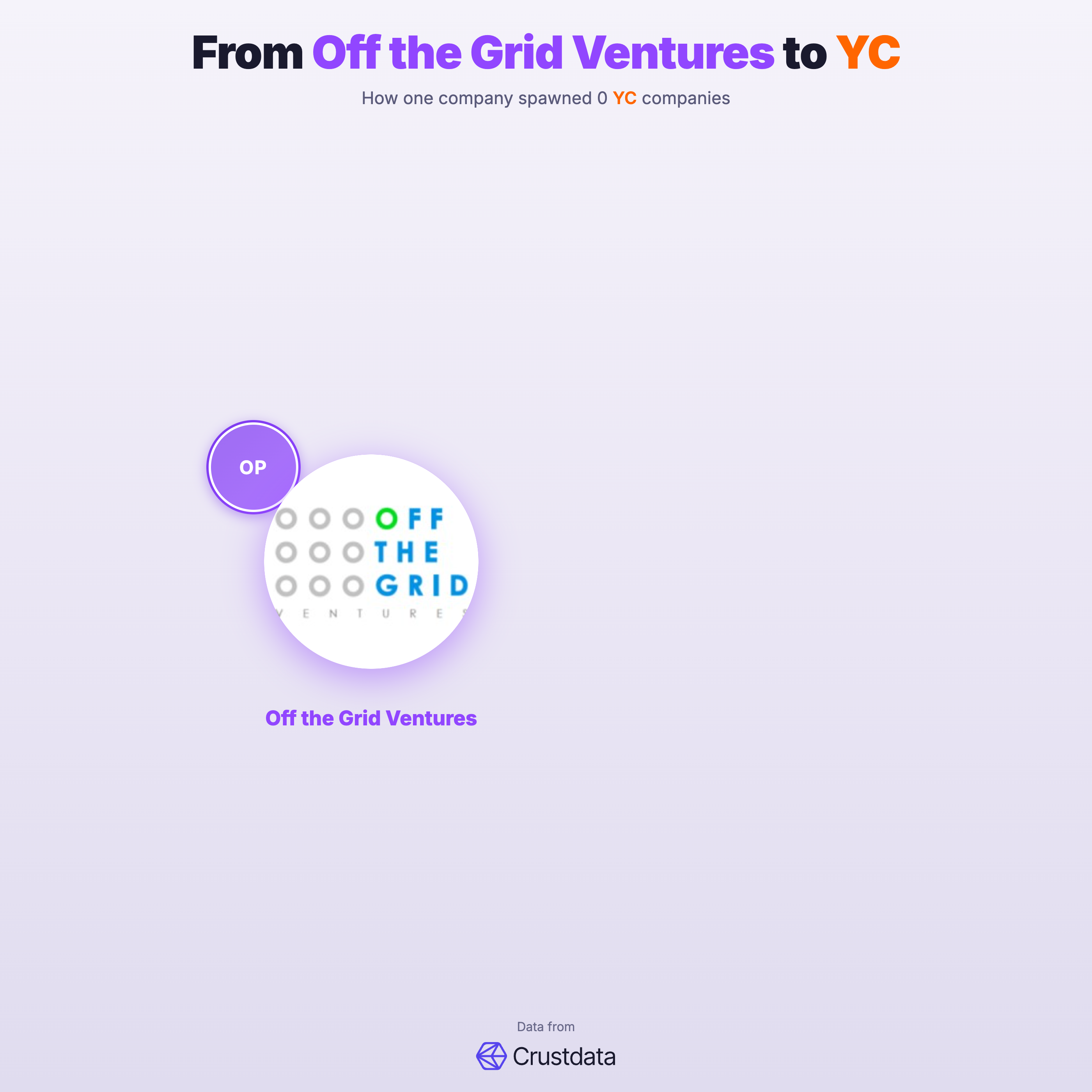 Off the Grid Ventures Founder Genealogy Tree - YC Alumni Startups