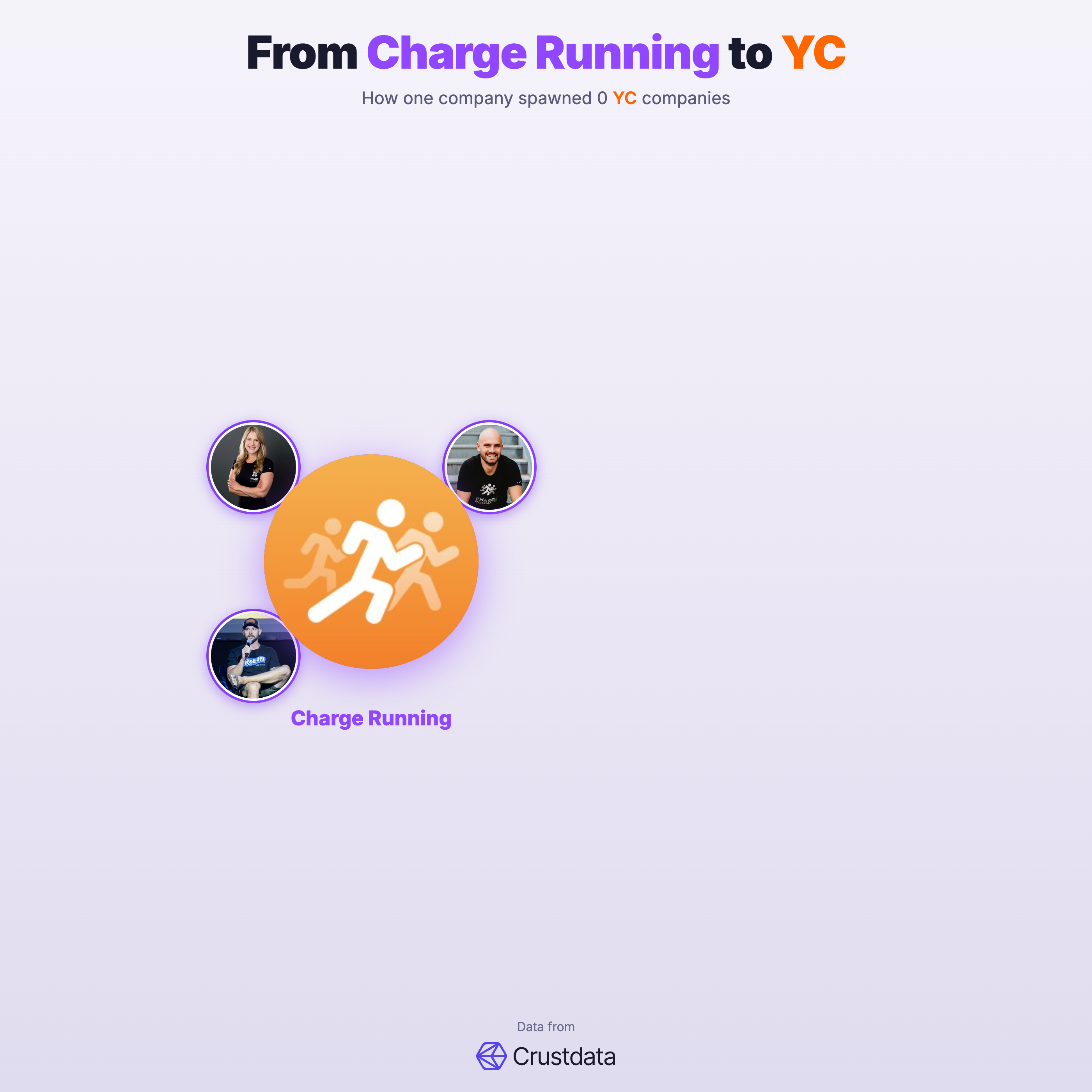 Charge Running Founder Genealogy Tree - YC Alumni Startups