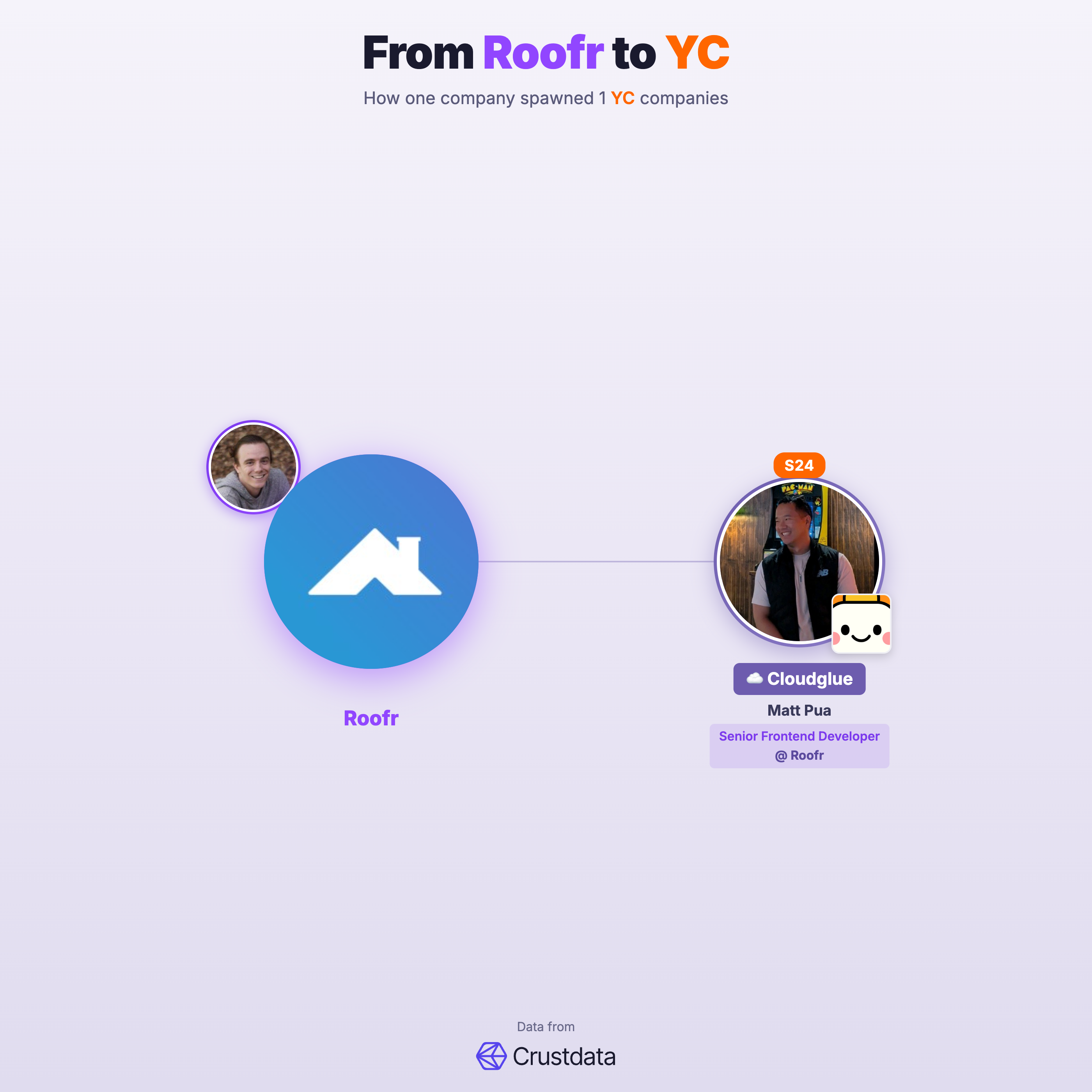 Roofr Founder Genealogy Tree - YC Alumni Startups