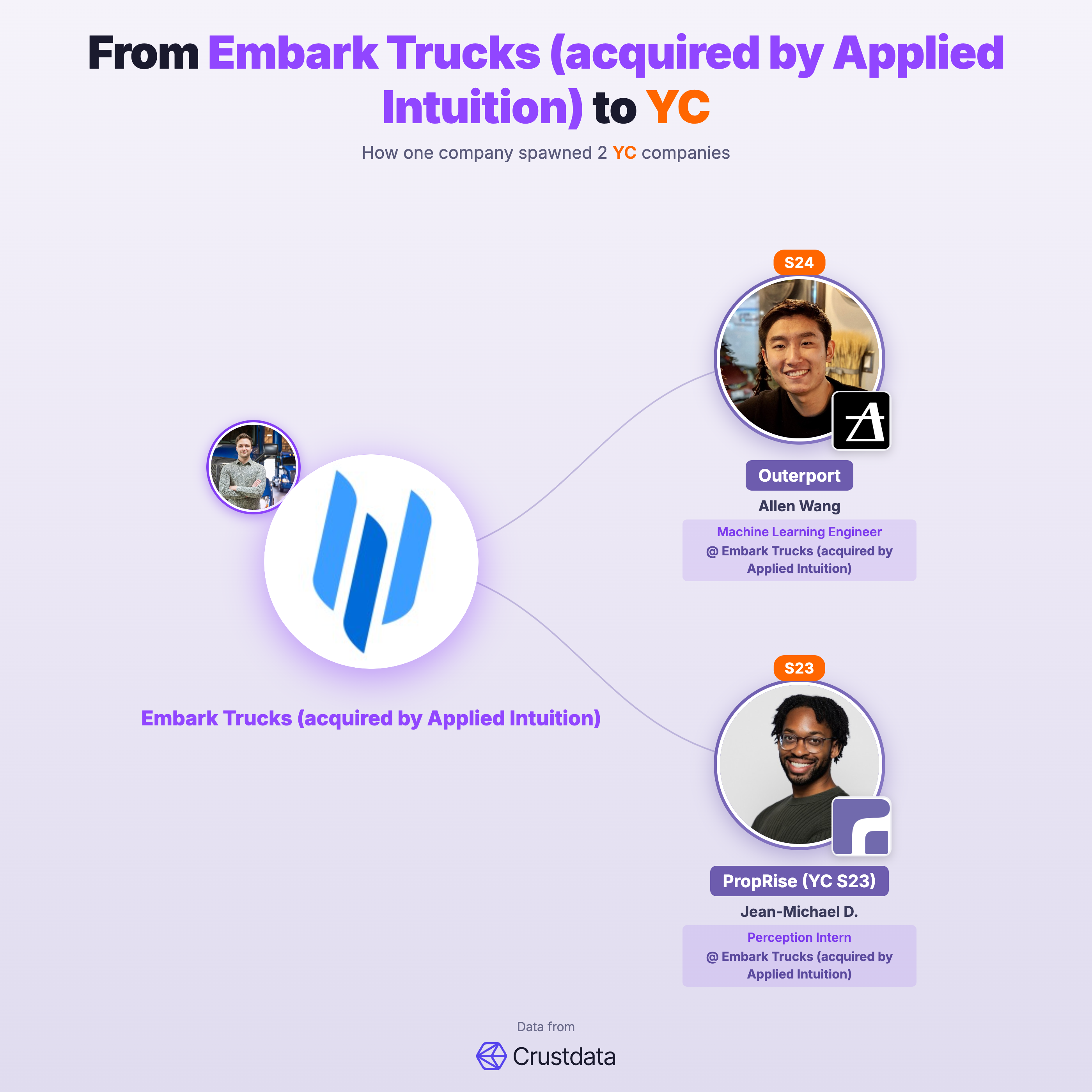 Embark Trucks (acquired by Applied Intuition) Founder Genealogy Tree - YC Alumni Startups